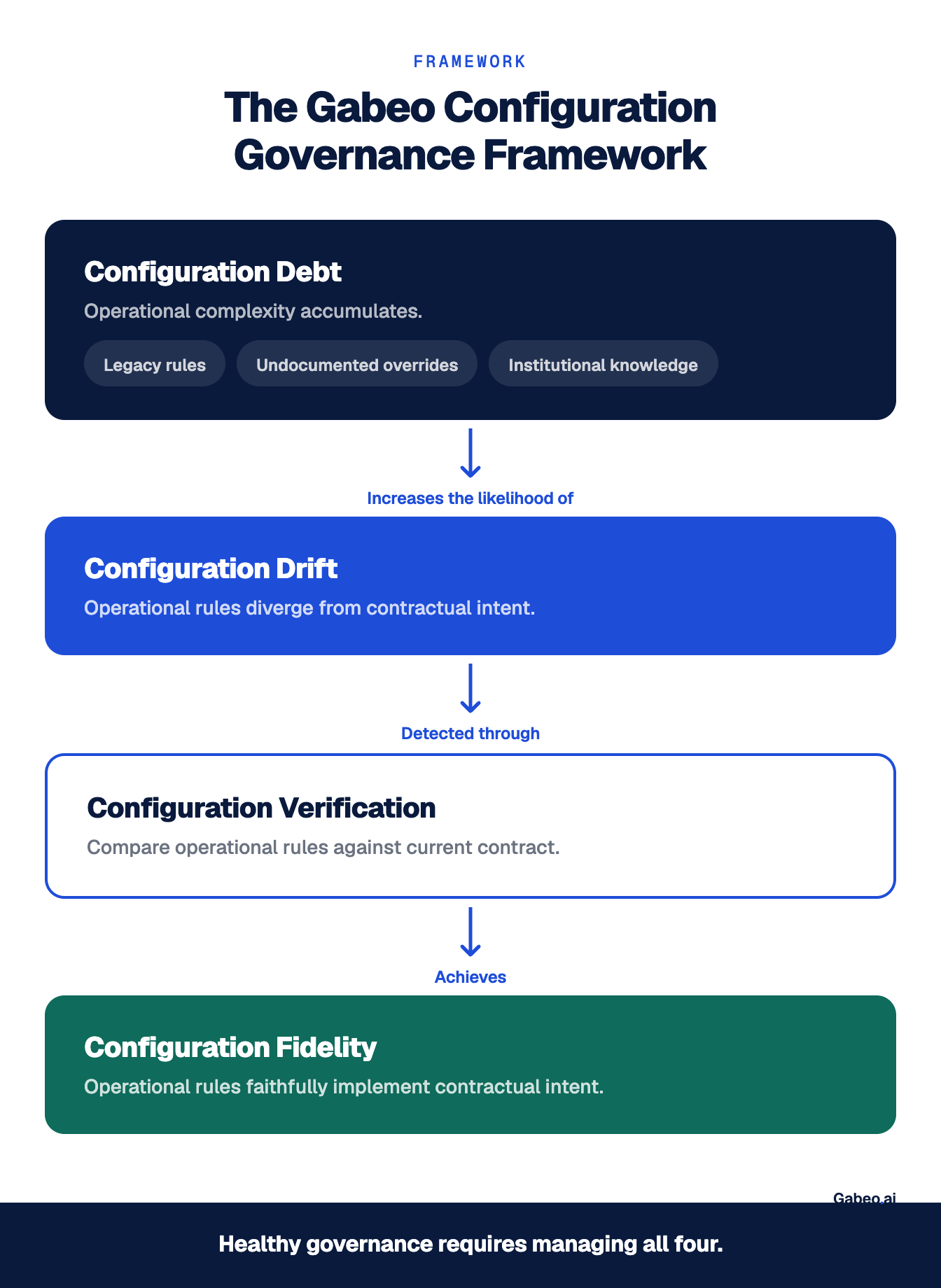 Framework diagram titled "The Gabeo Configuration Governance Framework." Four connected stages show how Configuration Debt increases the likelihood of Configuration Drift, Configuration Verification detects divergence between operational rules and contracts, and Configuration Fidelity represents the desired operational state where configuration accurately reflects contractual intent.