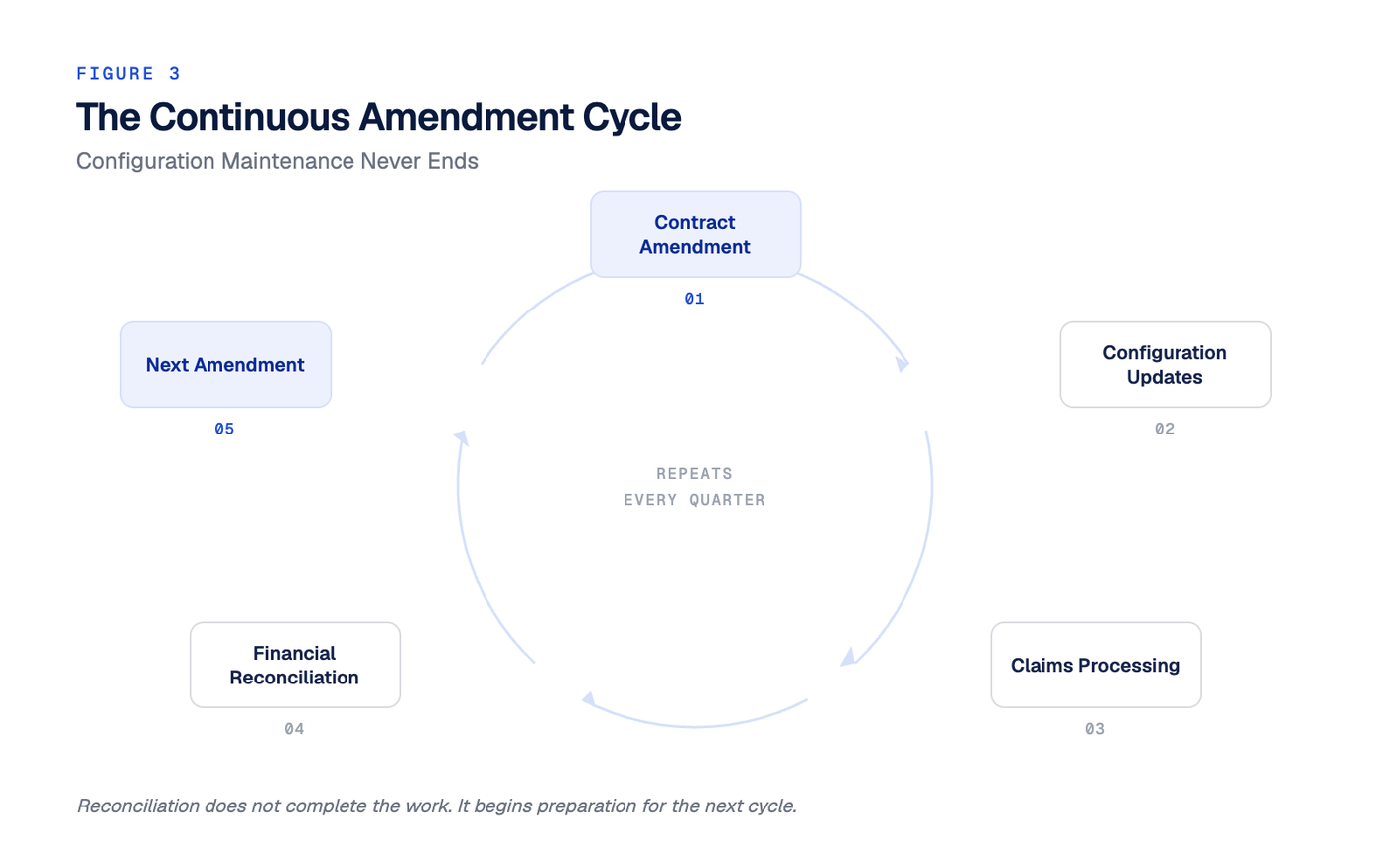 Circular process diagram showing the recurring cycle of contract amendments, configuration updates, claims processing, financial reconciliation, and subsequent amendments.