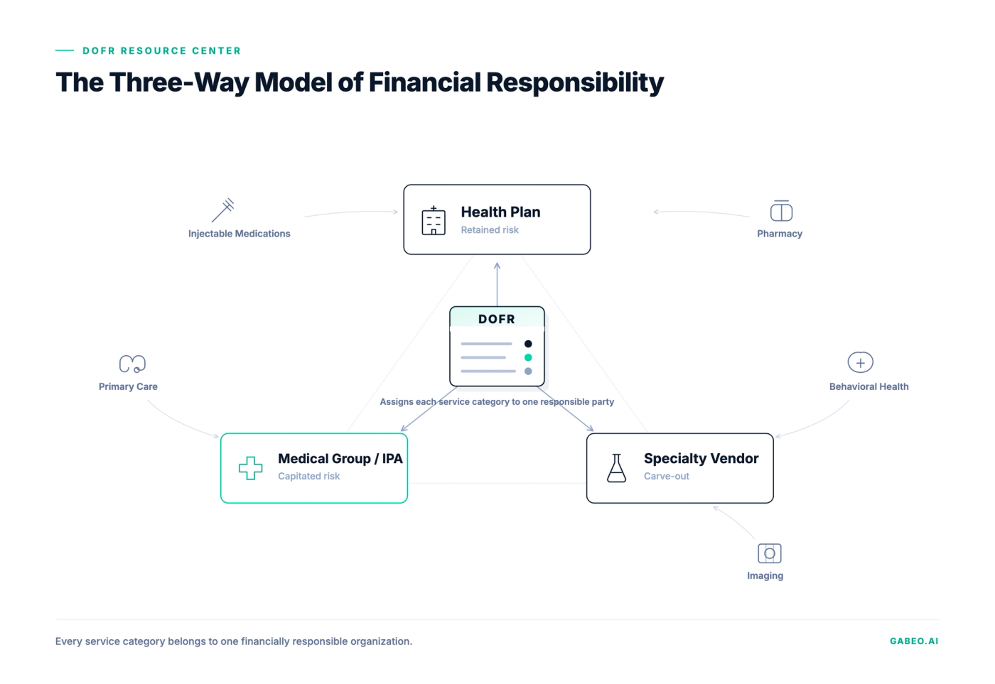 Triangle diagram showing the three-way model of delegated risk with the health plan, medical group, and carve-out vendor connected through a central DOFR that assigns financial responsibility.