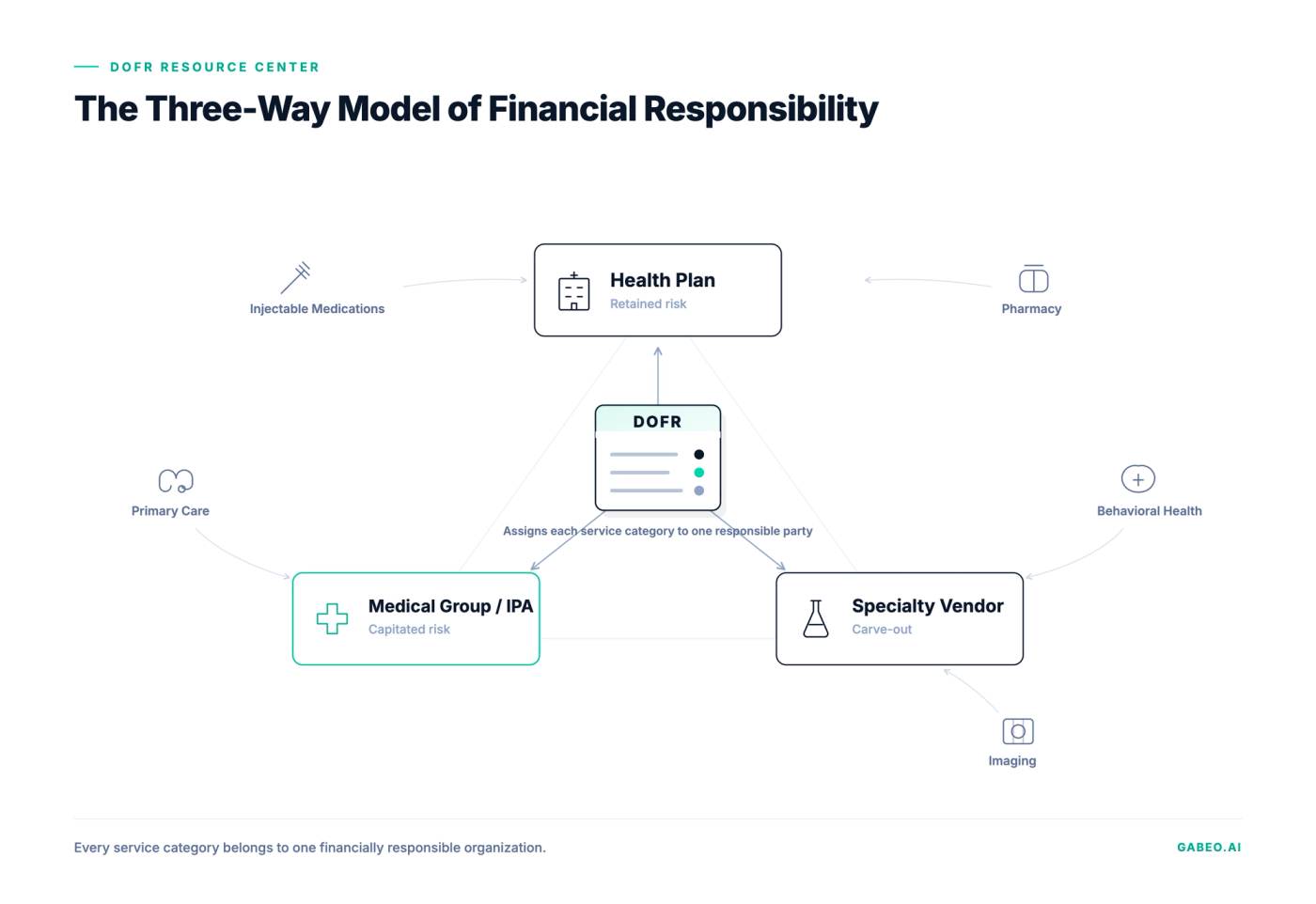 Triangle diagram showing the three-way model of delegated risk with the health plan, medical group, and carve-out vendor connected through a central DOFR that assigns financial responsibility.