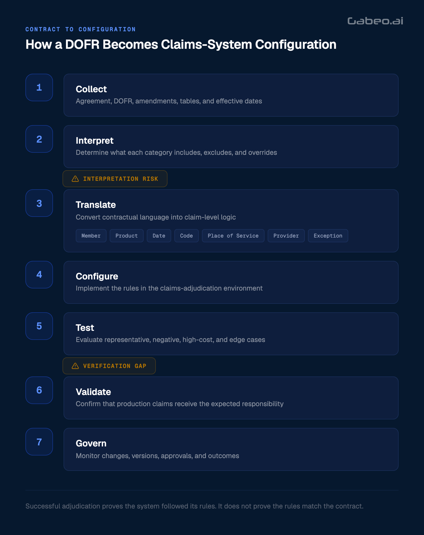 Seven-stage workflow showing how DOFR documents are collected, interpreted, translated, configured, tested, validated, and governed in a claims-adjudication environment.