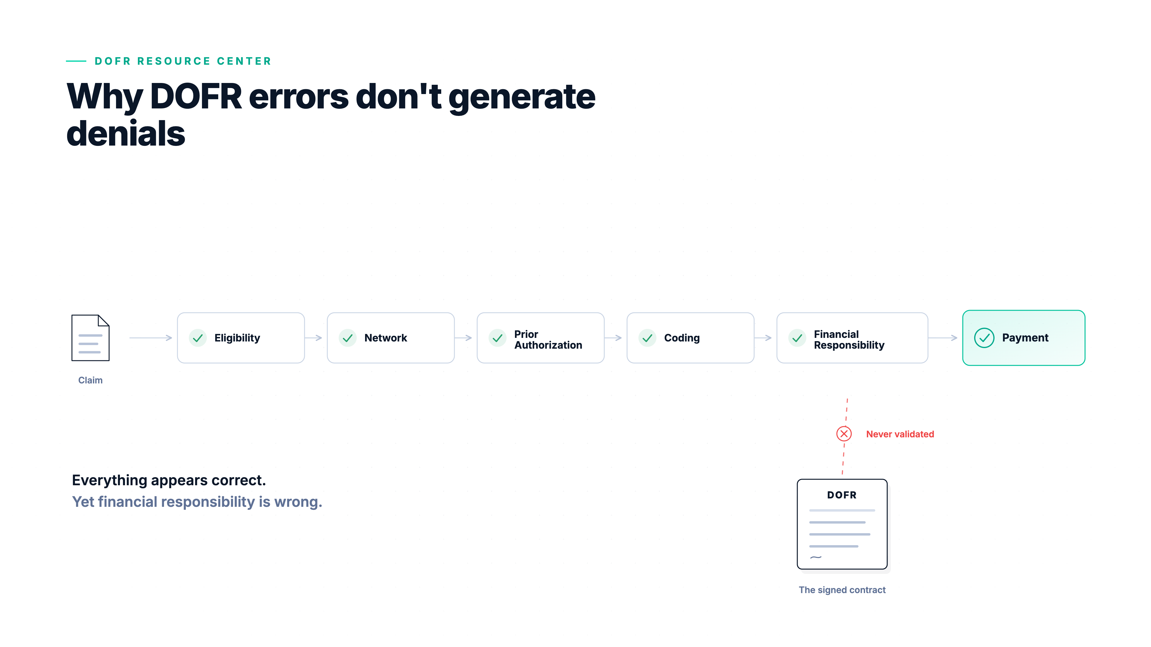 Why DOFR Errors Don't Generate Denials