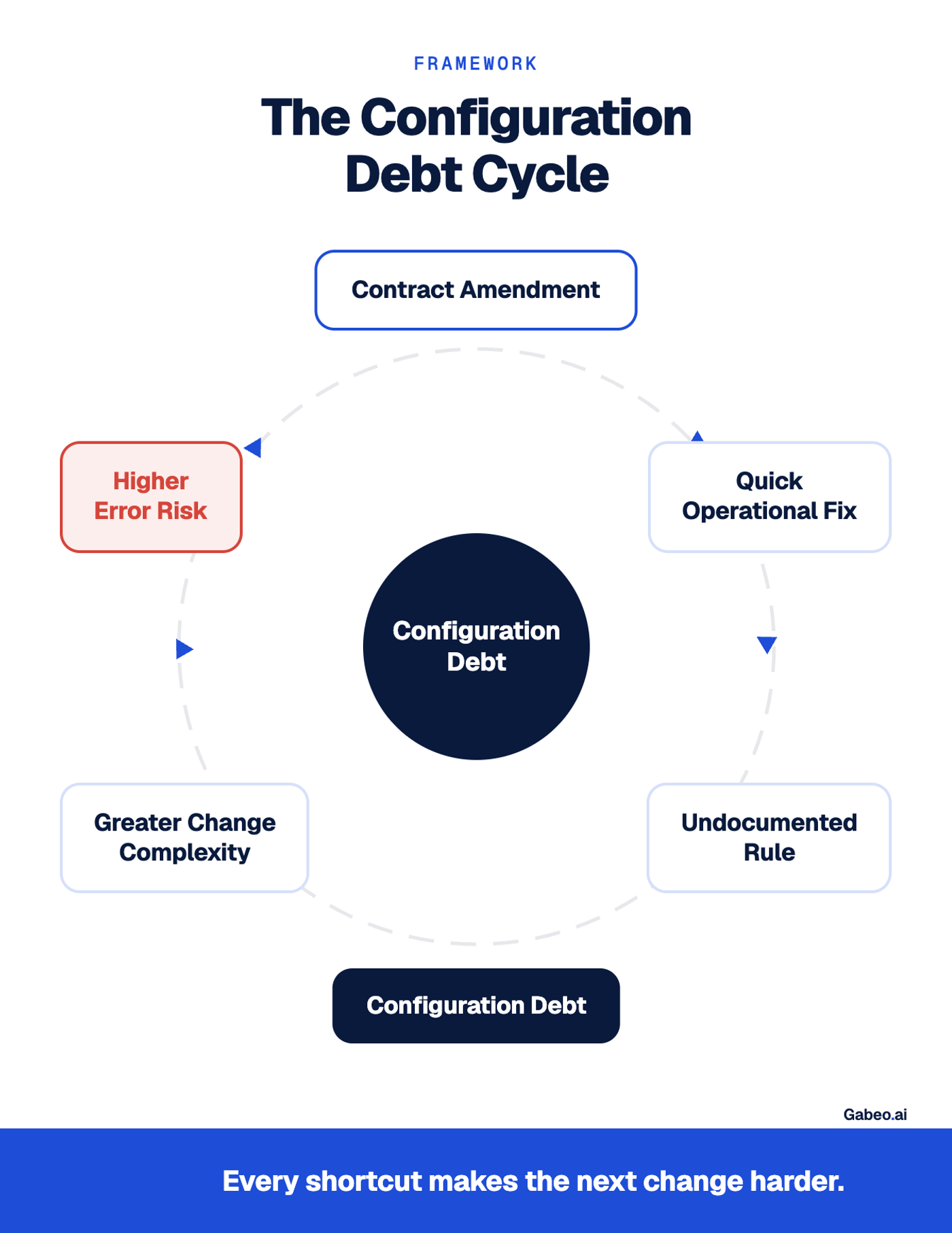 Circular framework titled "The Configuration Debt Cycle" showing how contract amendments lead to quick operational fixes, undocumented rules, accumulated Configuration Debt, greater implementation complexity, and higher error risk, creating a repeating cycle of increasing operational complexity.