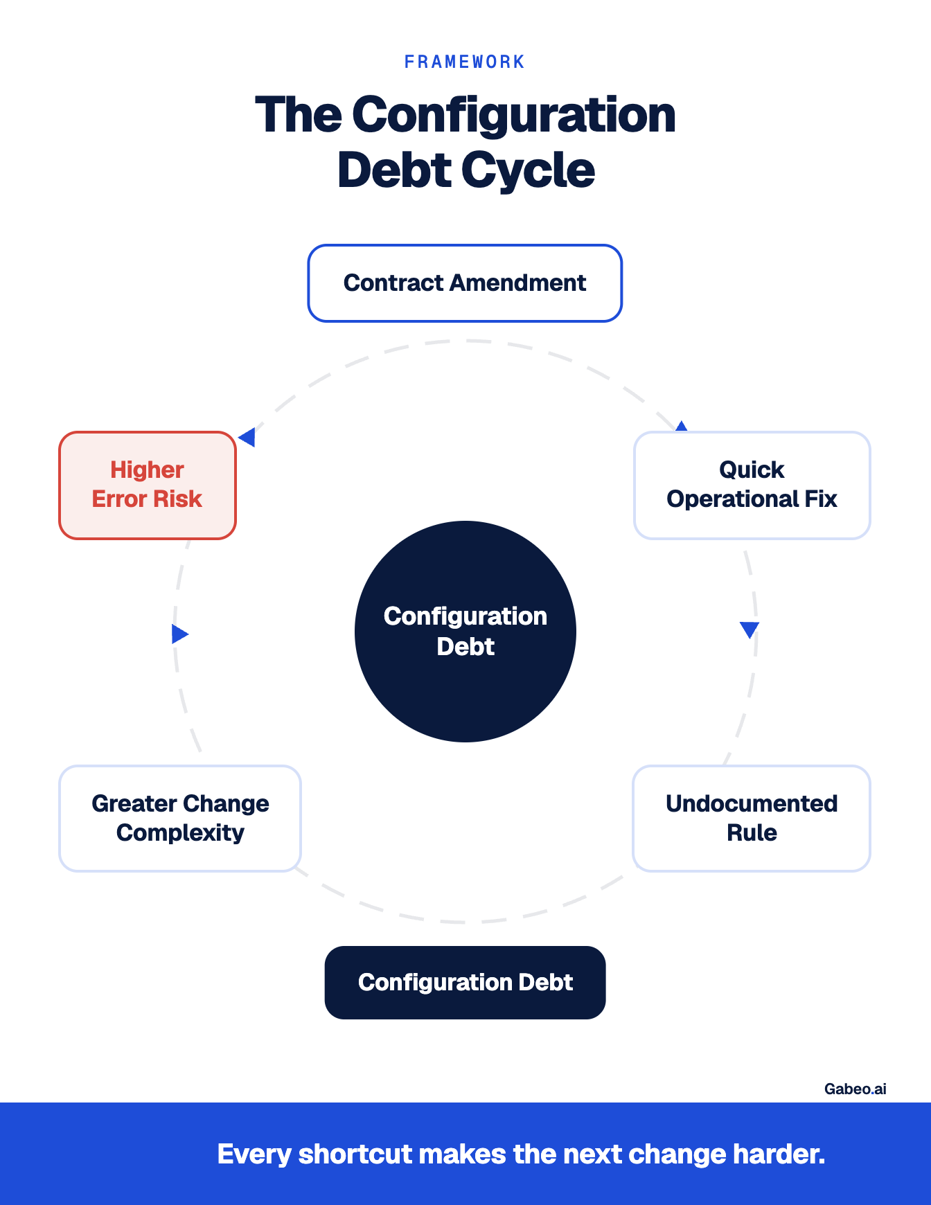 Circular framework titled "The Configuration Debt Cycle" showing how contract amendments lead to quick operational fixes, undocumented rules, accumulated Configuration Debt, greater implementation complexity, and higher error risk, creating a repeating cycle of increasing operational complexity.