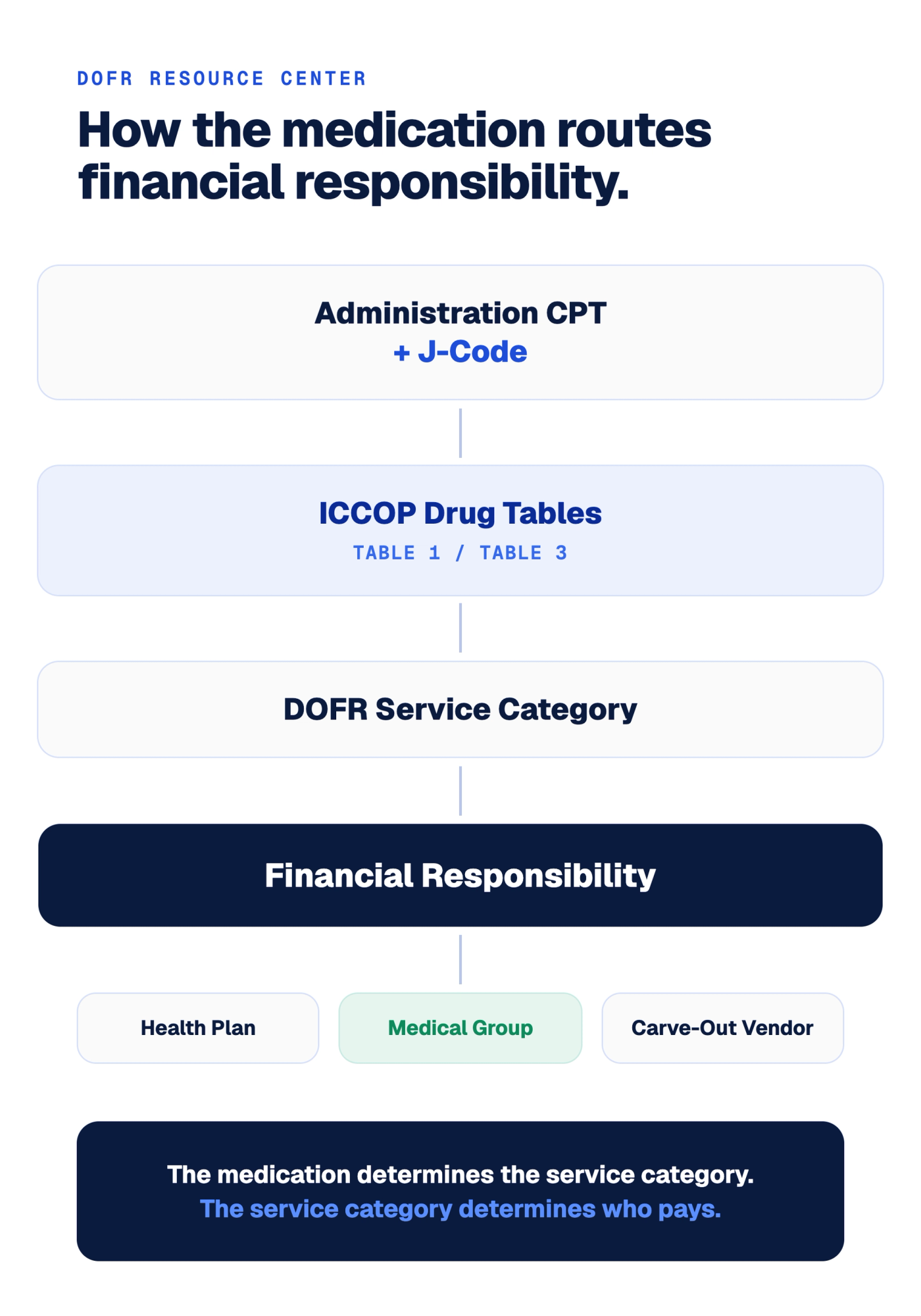 Workflow showing how an administration CPT code and J-code are evaluated through ICCOP Drug Tables to determine the DOFR service category and ultimately assign financial responsibility to the health plan, medical group, or carve-out vendor.