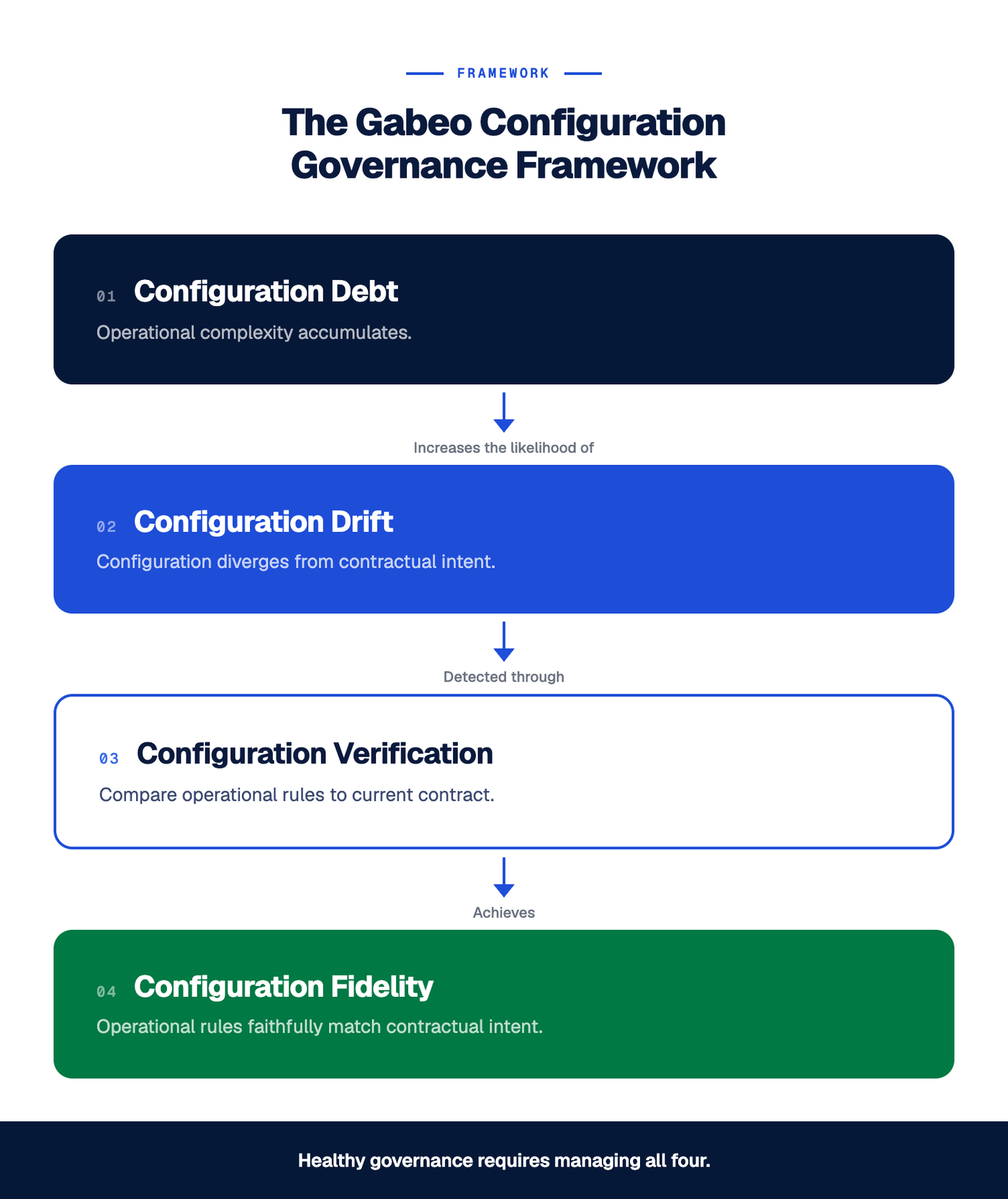 Framework illustrating Gabeo's Configuration Governance methodology, showing how Configuration Debt increases the likelihood of Configuration Drift, Configuration Verification detects divergence between operational rules and contracts, and Configuration Fidelity represents the desired operational state.
