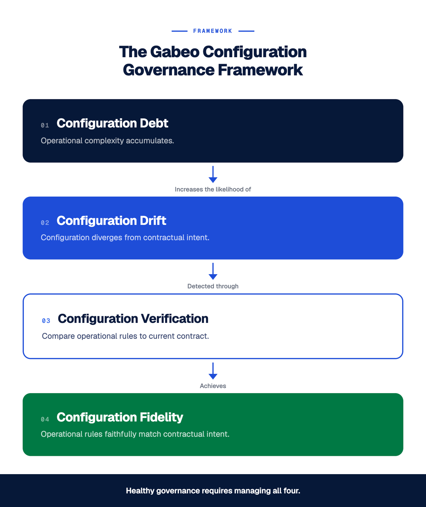 Framework illustrating Gabeo's Configuration Governance methodology, showing how Configuration Debt increases the likelihood of Configuration Drift, Configuration Verification detects divergence between operational rules and contracts, and Configuration Fidelity represents the desired operational state.