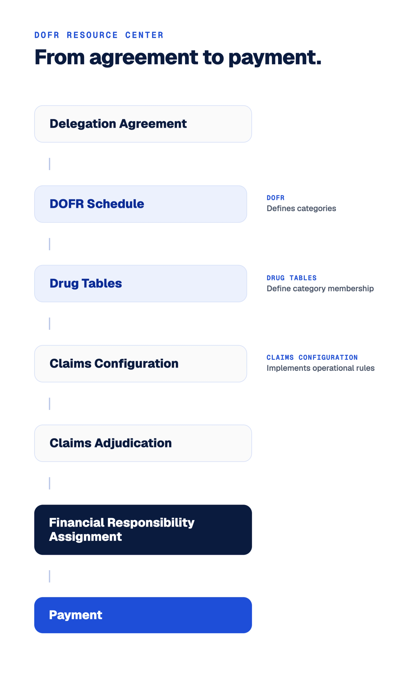 Architecture diagram showing how a delegation agreement becomes a DOFR schedule, which is operationalized through drug tables and claims configuration before determining financial responsibility during claims adjudication.