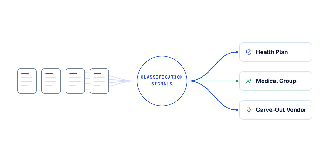 Why High-Ambiguity Categories Generate Most DOFR Misclassification Errors