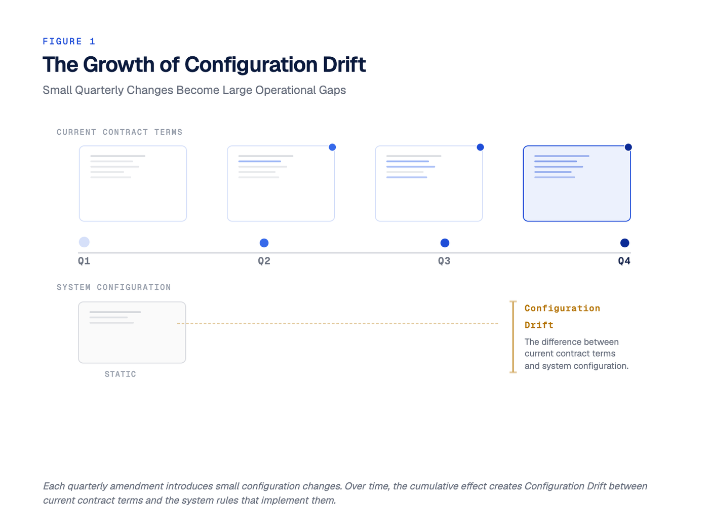 Timeline illustrating quarterly DOFR contract amendments gradually diverging from a static claims configuration. A widening gap labeled "Configuration Drift" shows how repeated contract changes create increasing differences between current contract terms and system configuration over time.