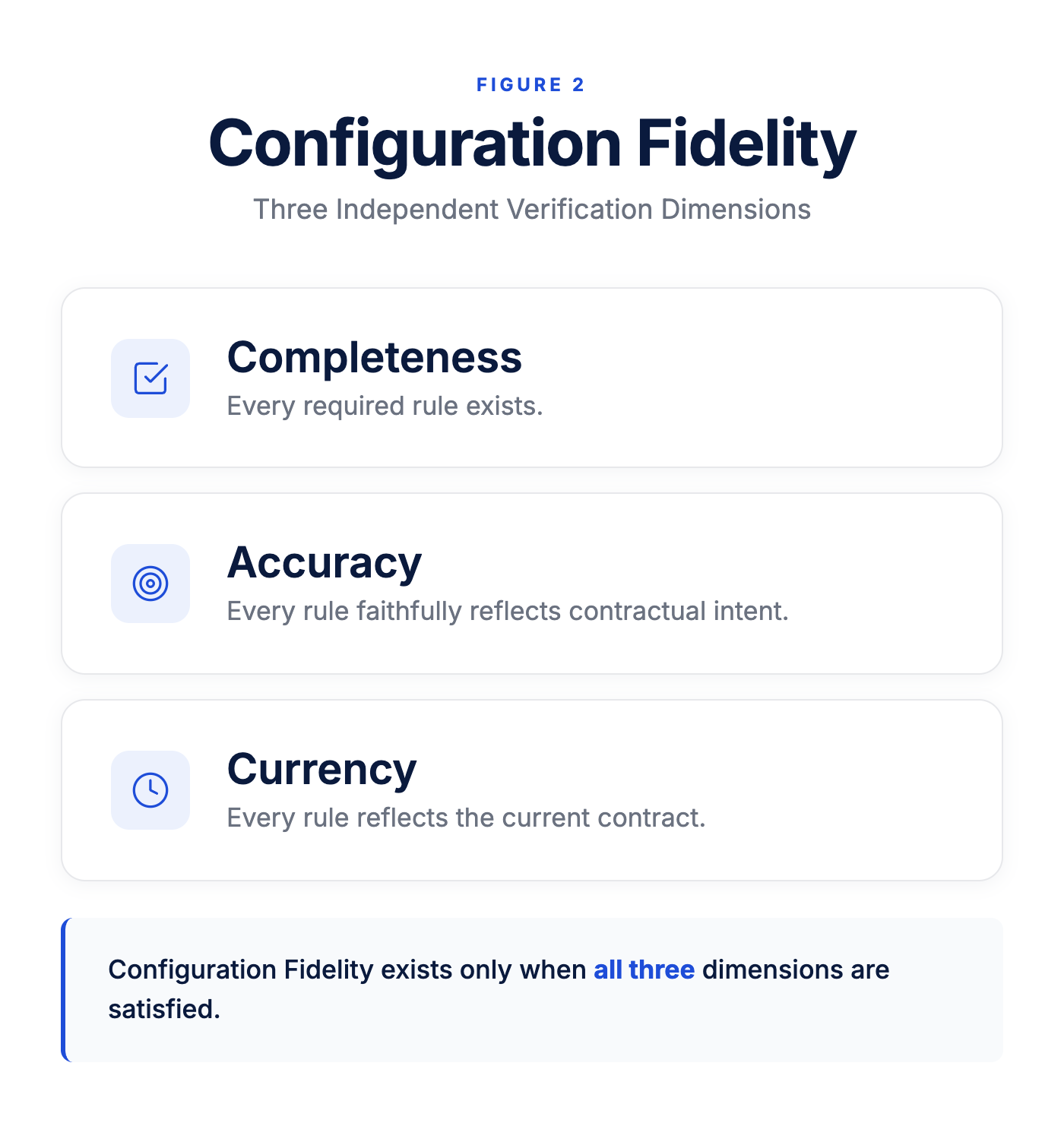 Triangular framework diagram with Configuration Fidelity at the center connected to three surrounding elements labeled Completeness, Accuracy, and Currency. Completeness indicates every required rule exists, Accuracy indicates every rule faithfully represents contractual intent, and Currency indicates every rule reflects the current contract. The three dimensions are interconnected to show they collectively determine Configuration Fidelity.