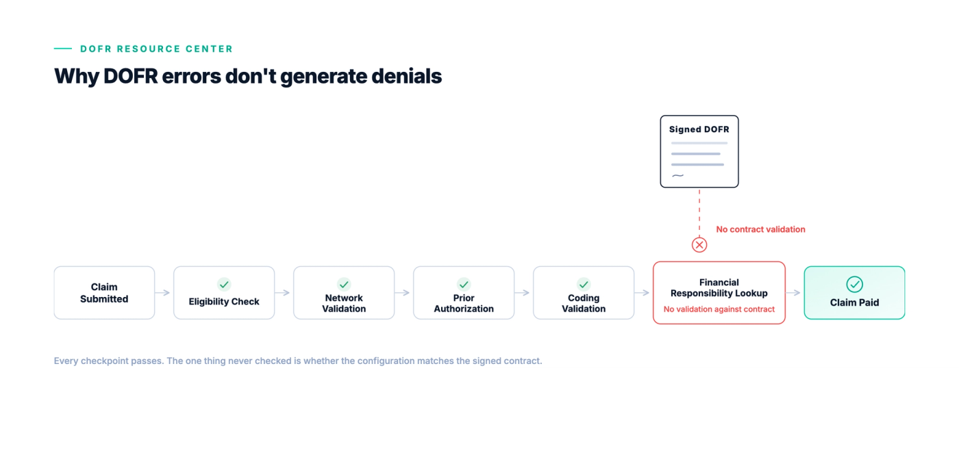Flow diagram showing a healthcare claim moving through eligibility, network, prior authorization, coding, and financial responsibility lookup before payment, with a separate signed DOFR document disconnected from the financial responsibility lookup to illustrate that claims systems do not validate configuration against the contract.