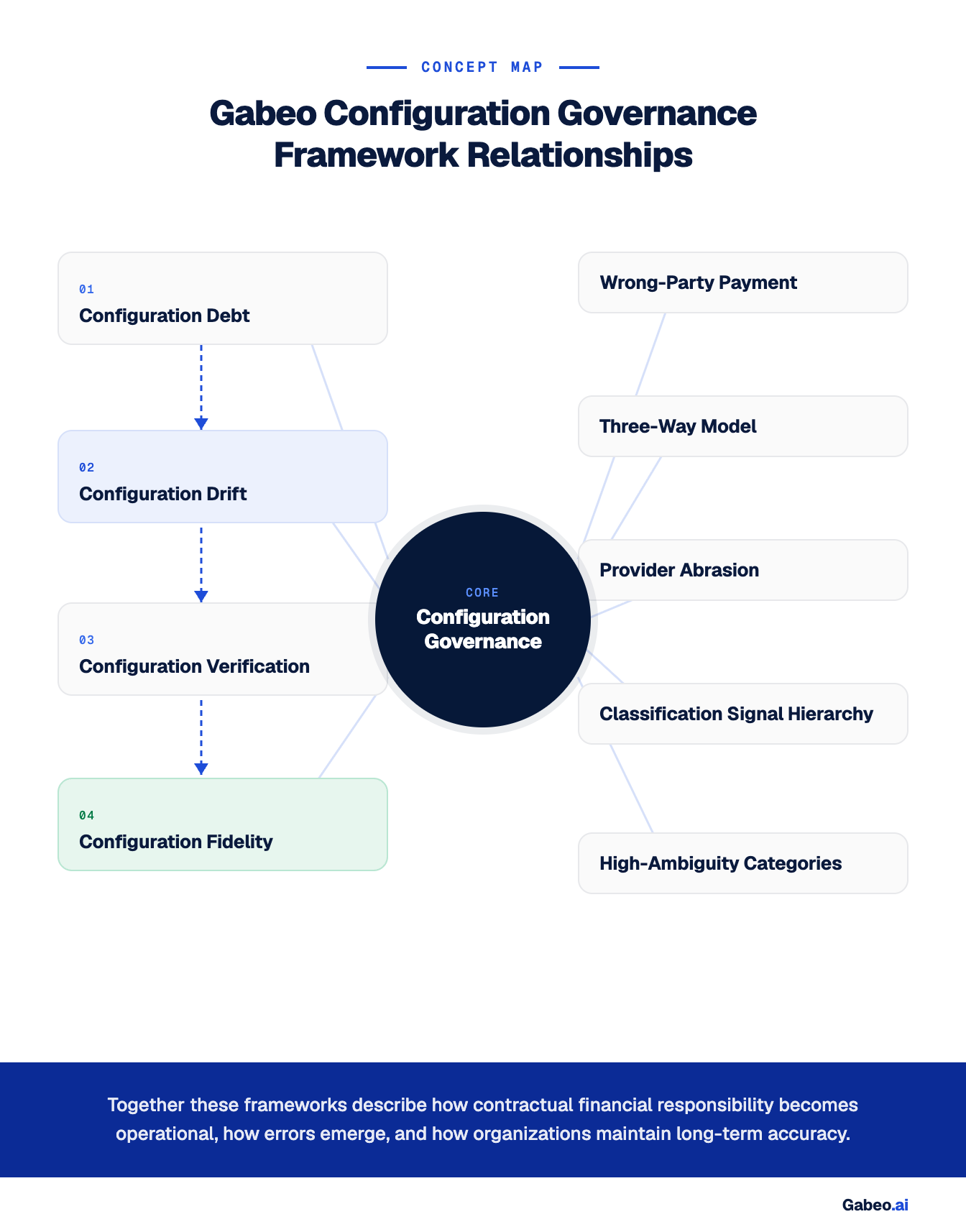 Concept map illustrating how Gabeo's Configuration Governance frameworks relate to one another, including Configuration Debt, Configuration Drift, Configuration Verification, Configuration Fidelity, Wrong-Party Payment, Provider Abrasion, High-Ambiguity Categories, the Three-Way Model, and Classification Signal Hierarchy.