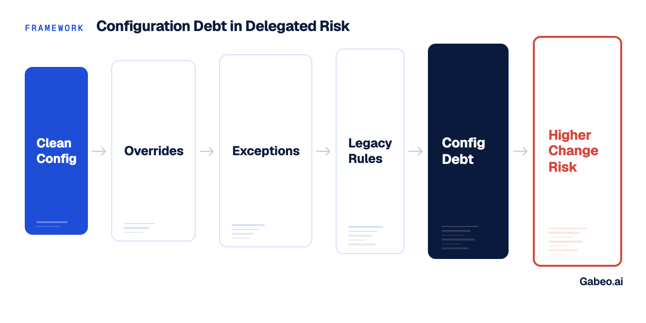 Configuration Debt in Delegated Risk Operations