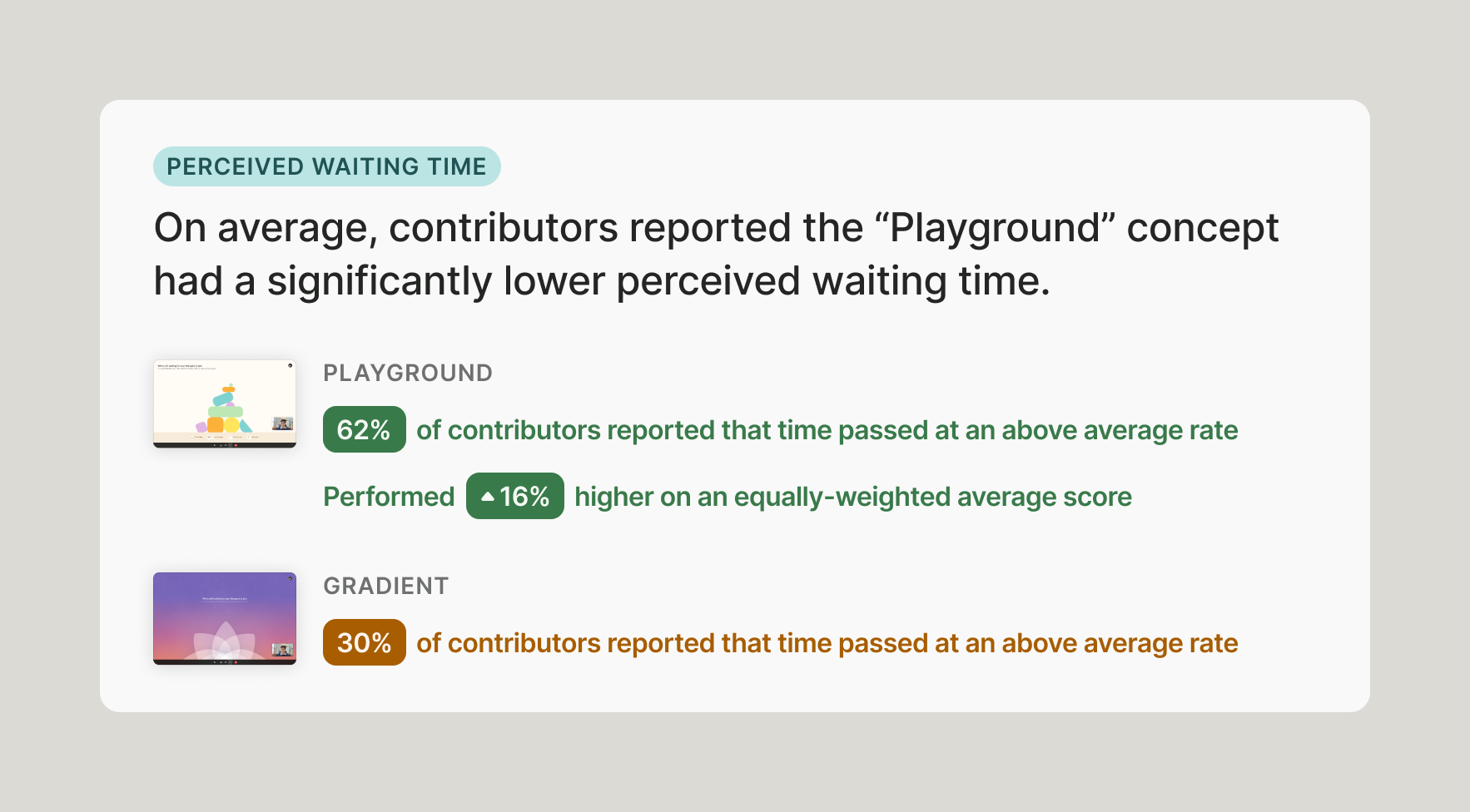 Playground significantly outperformed Gradient here: 62% of participants said time passed faster than average, more than double Gradient’s 30%.