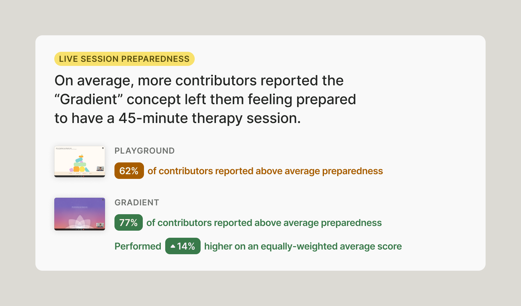 While Playground made time feel shorter, Gradient left more participants feeling ready for a 45-minute session. 77% reported above-average preparedness, compared to 62% for Playground. 