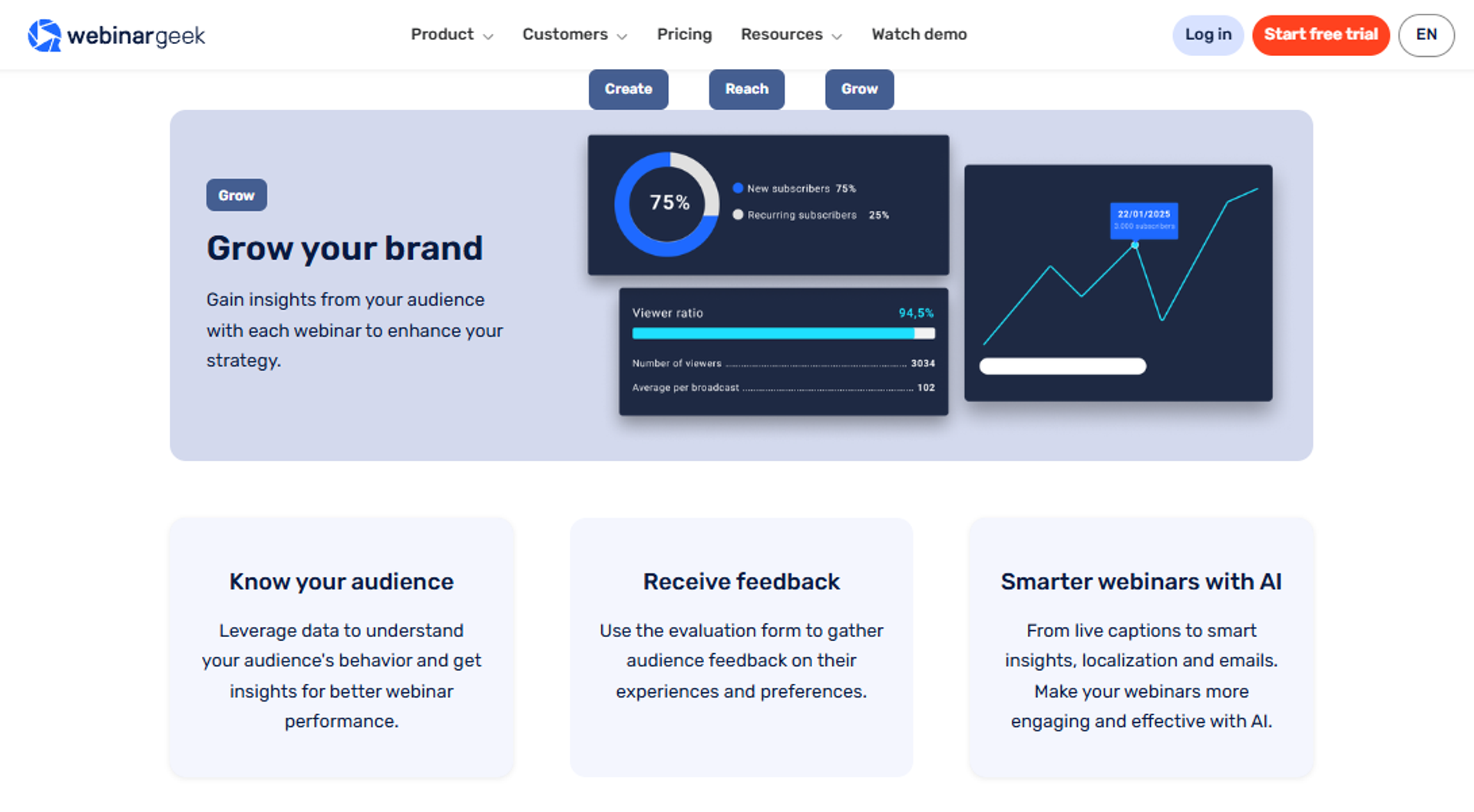 WebinarGeek analytics dashboard showing 94.5% viewer ratio, subscriber split, and AI-powered webinar insights