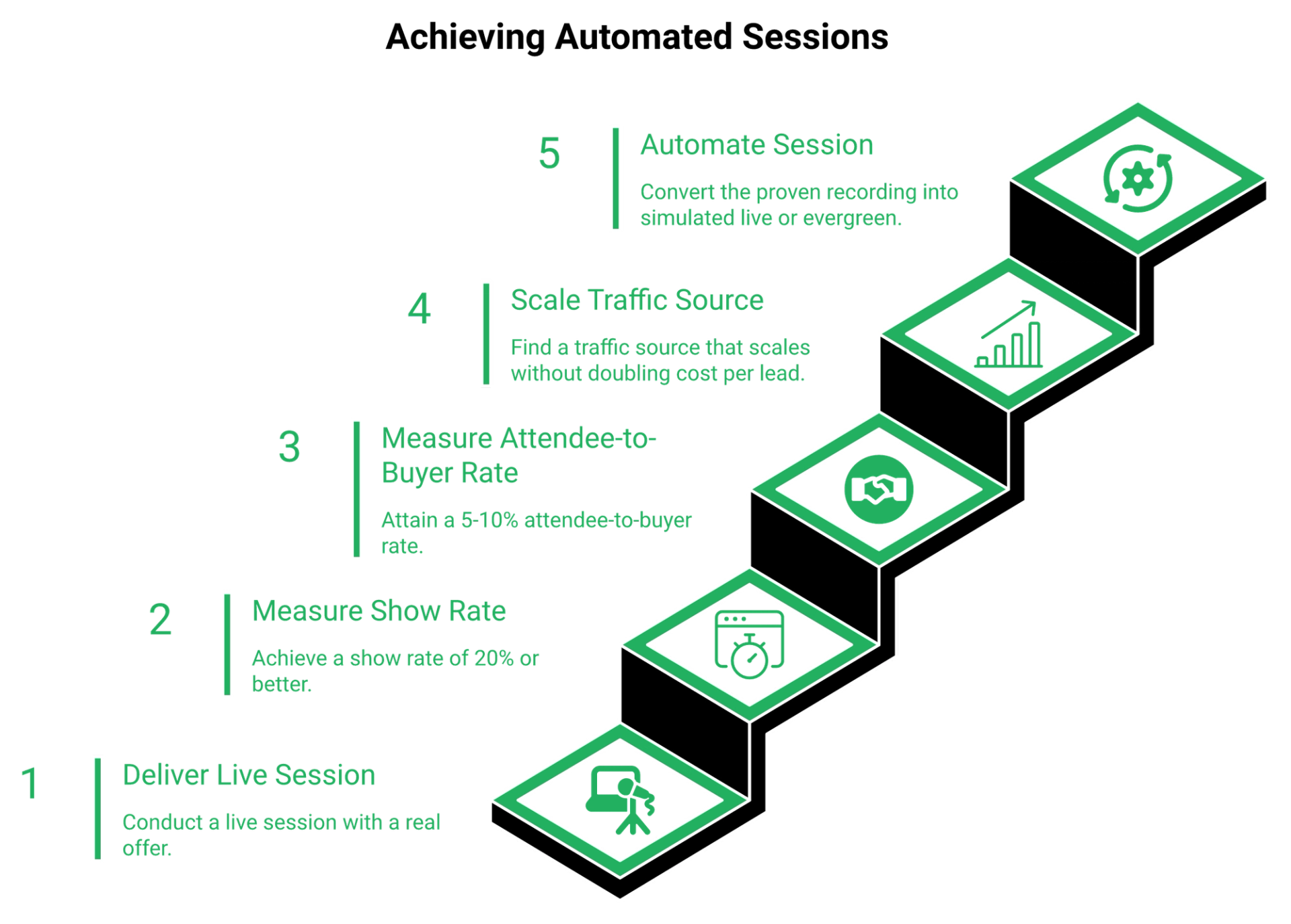 Five-step staircase from running live to automating, with show rate and conversion benchmarks as gates.