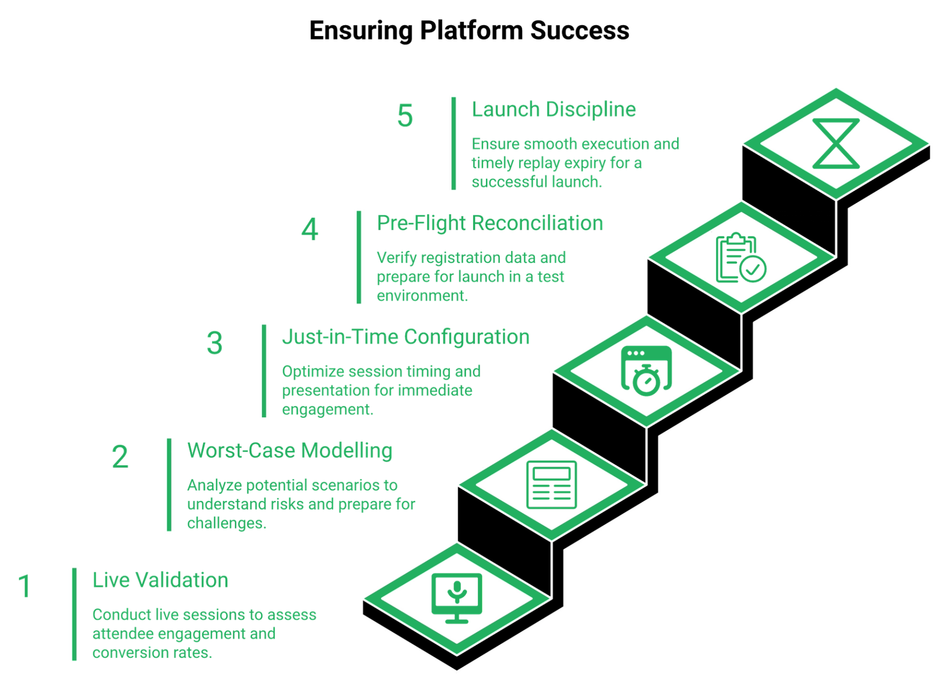 Five-step ascending staircase showing live validation, worst-case modelling, just-in-time setup, launch reconciliation and replay expiry.