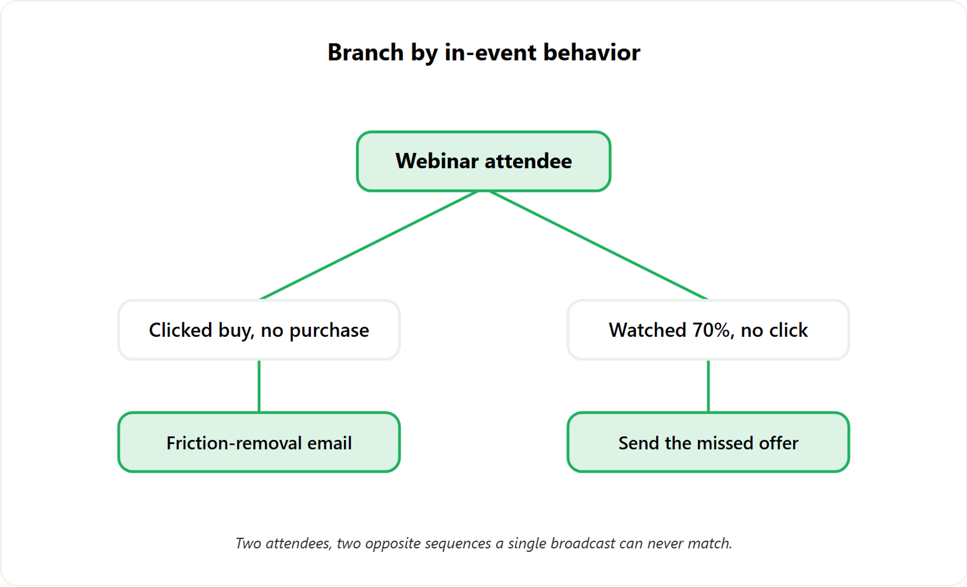 Decision branch: one webinar audience splits into buy-button abandoner and 70% watcher follow-up sequences.