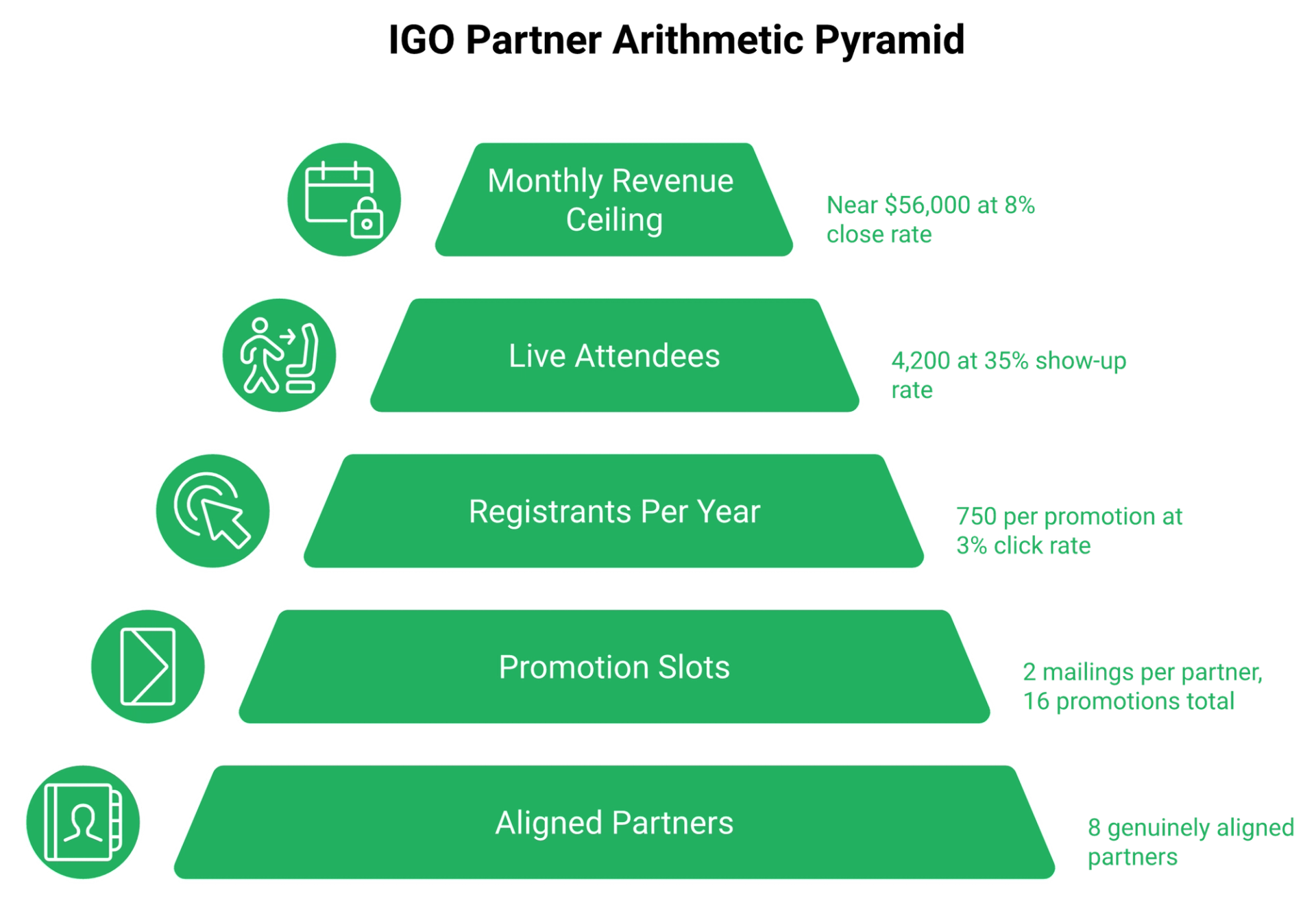 Narrowing tiers showing how partner list size and promo frequency cap webinar revenue