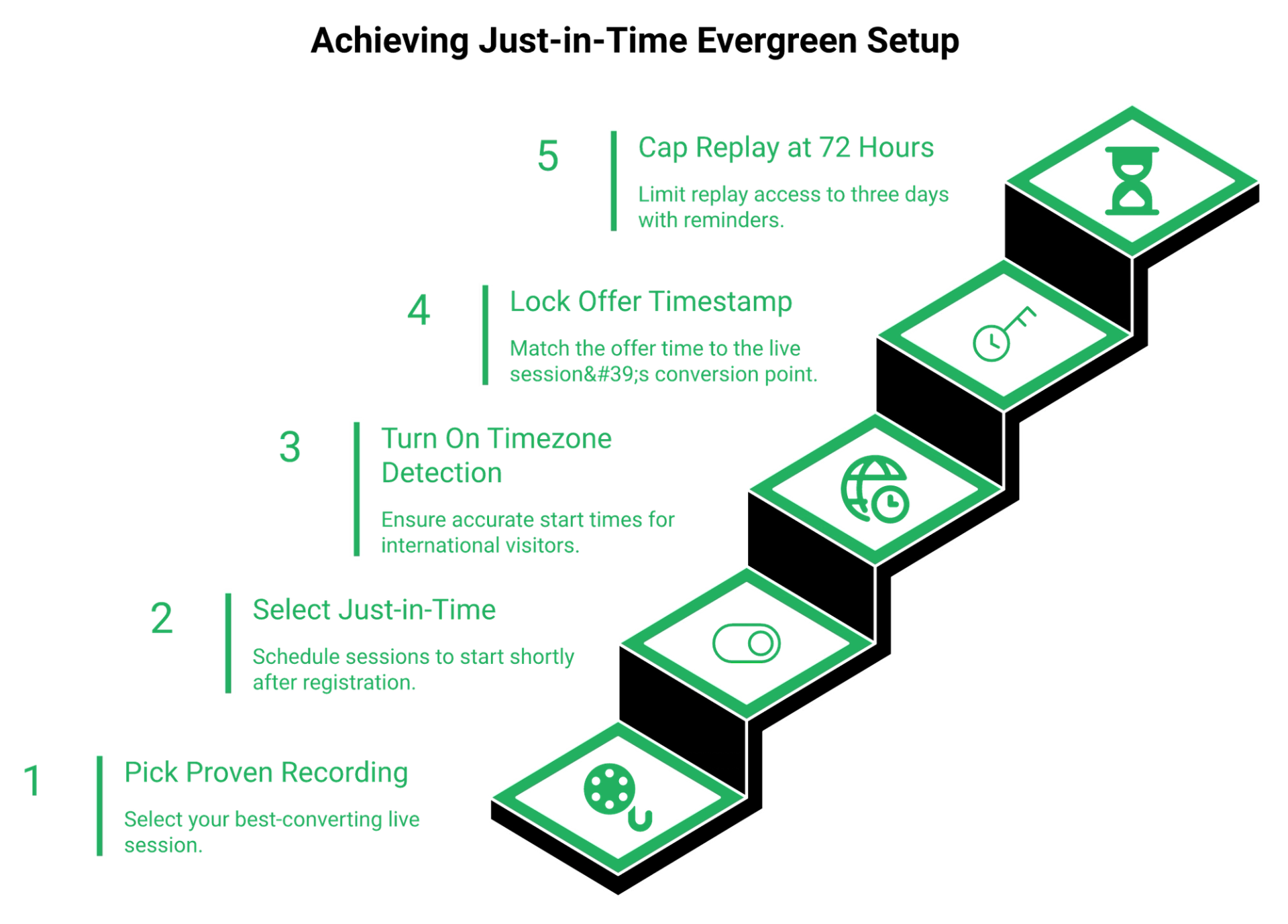 Five-step staircase showing just-in-time evergreen webinar setup from recording to 72-hour replay cap.
