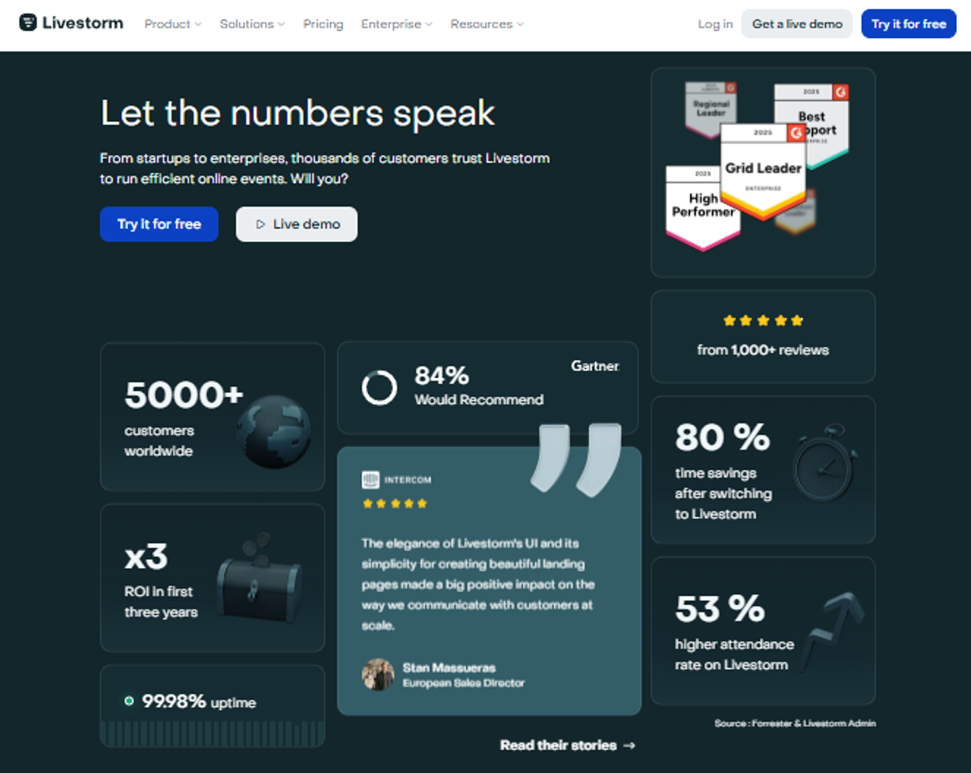 Livestorm proof stats showing 5000+ customers, x3 ROI, 99.98% uptime, Gartner rating and 80% time savings