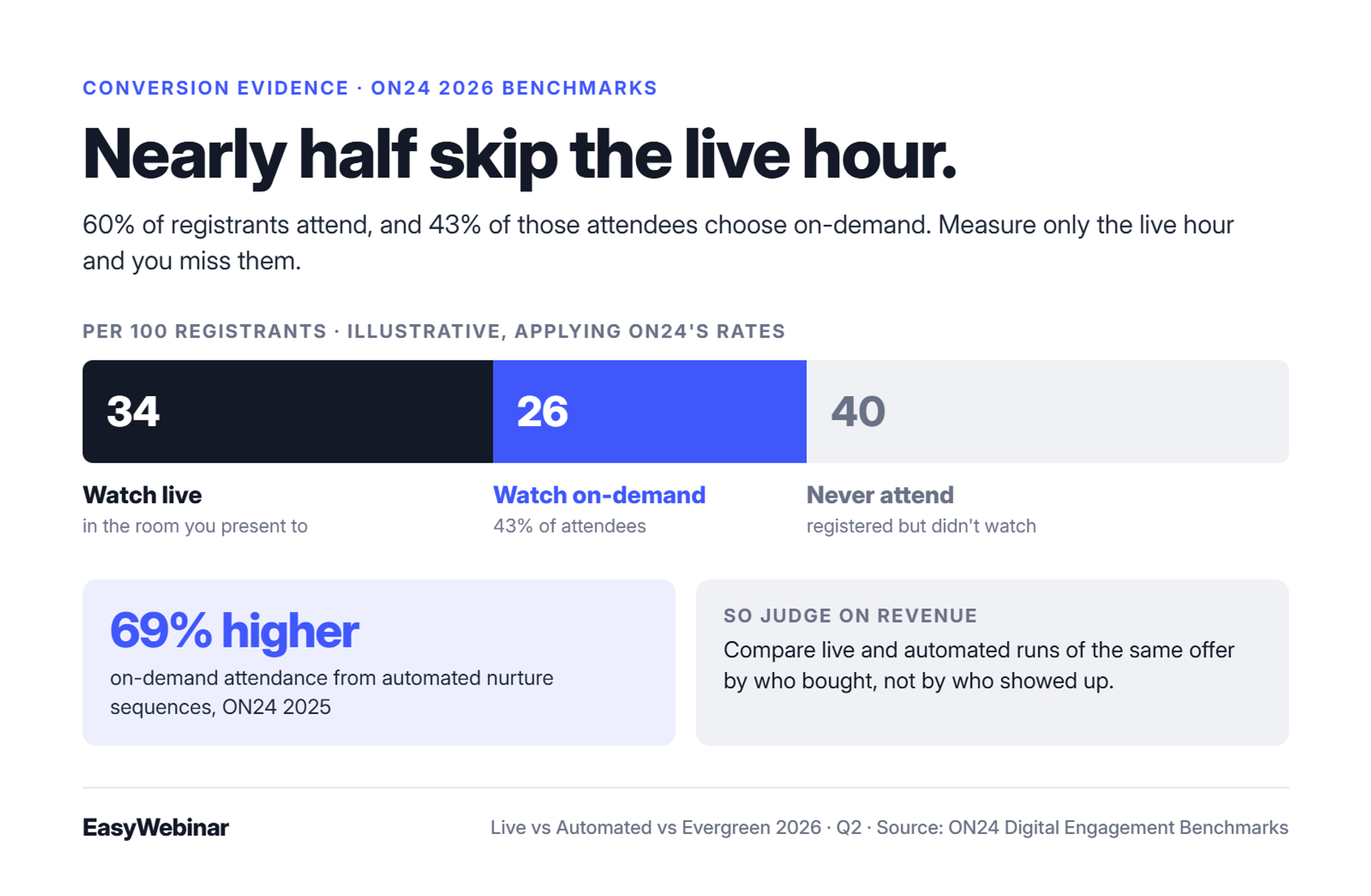 Bar showing 100 registrants under ON24's 2026 rates: 34 watch live, 26 watch on-demand and 40 never attend. A note shows automated nurture drove 69% higher on-demand attendance.
