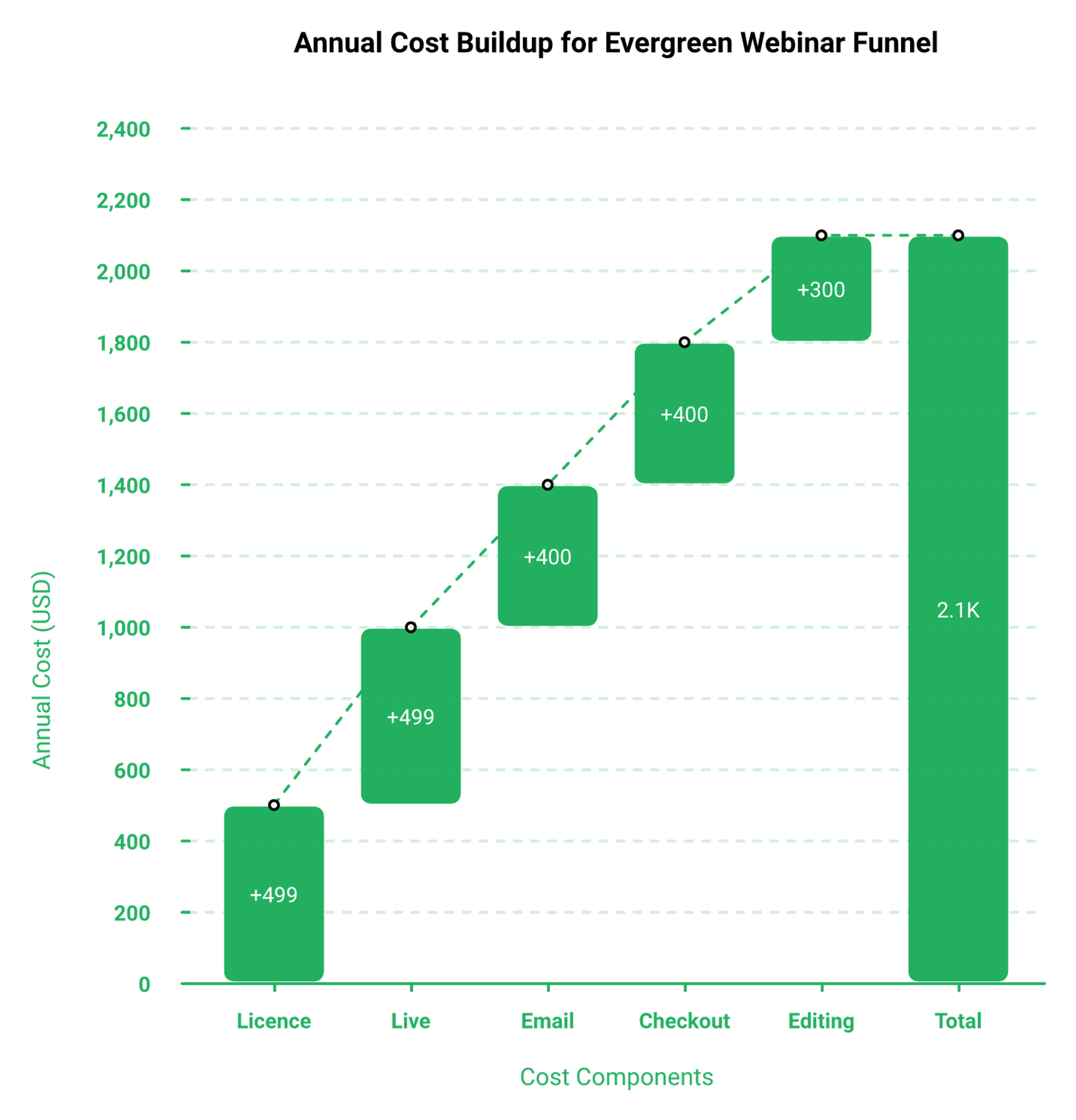 Waterfall chart stacking webinar licence, live product, email, checkout and editing into a $2,100 annual funnel cost.