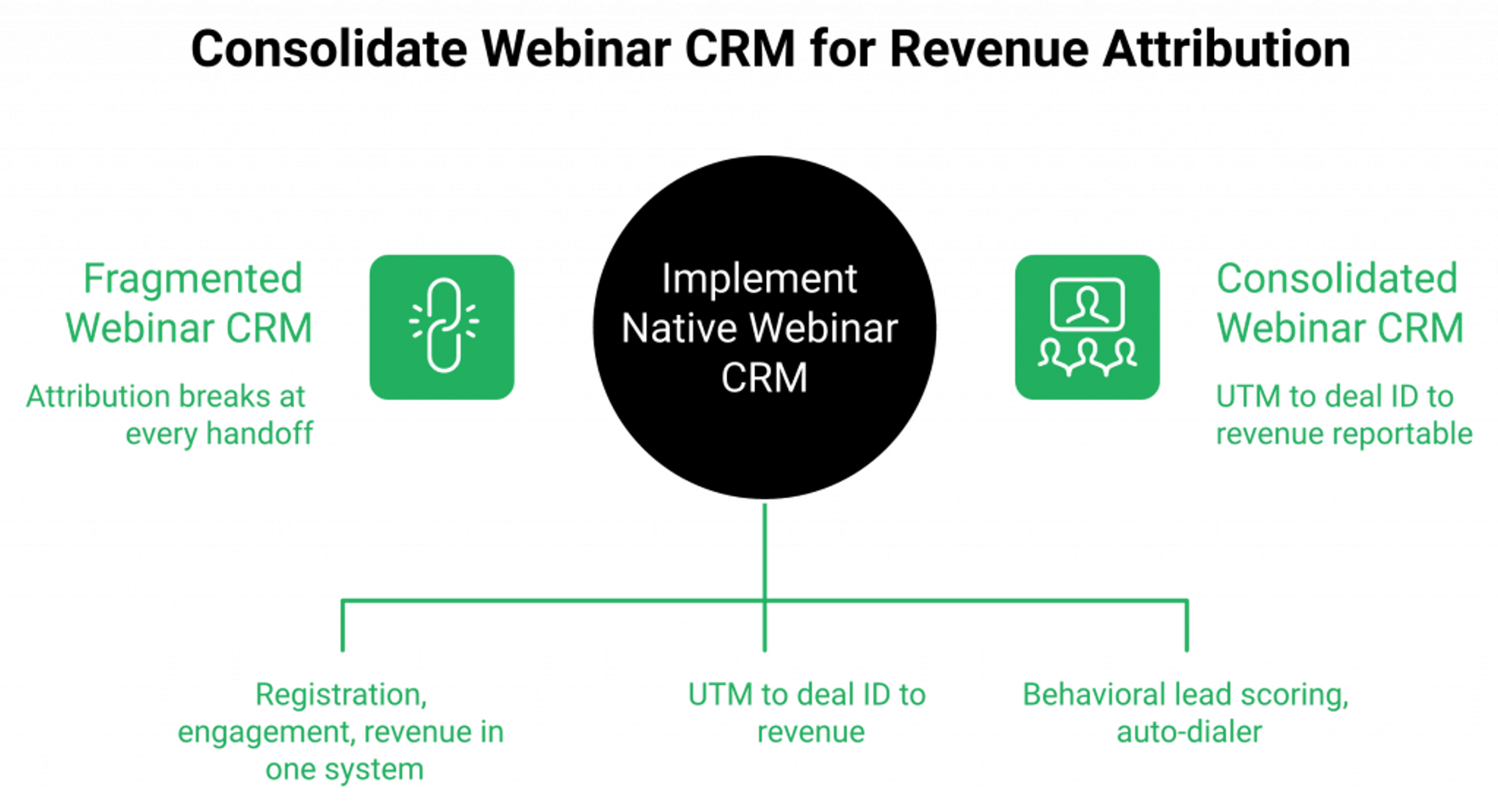 Comparison of stitched Zoom HubSpot Zapier stack versus native webinar CRM for revenue attribution