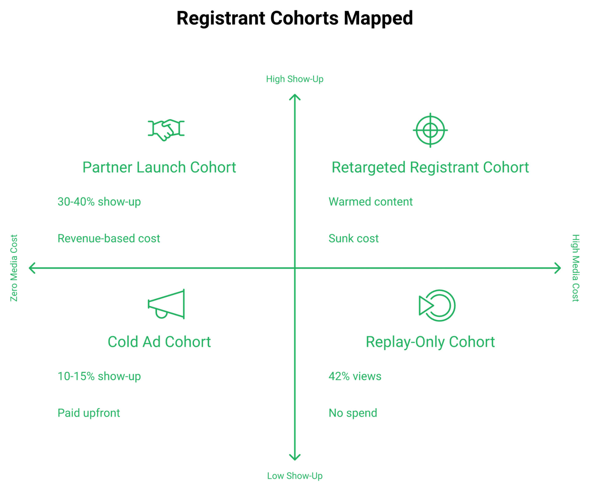 Quadrant matrix mapping partner, cold ad, retargeted and replay webinar registrant cohorts