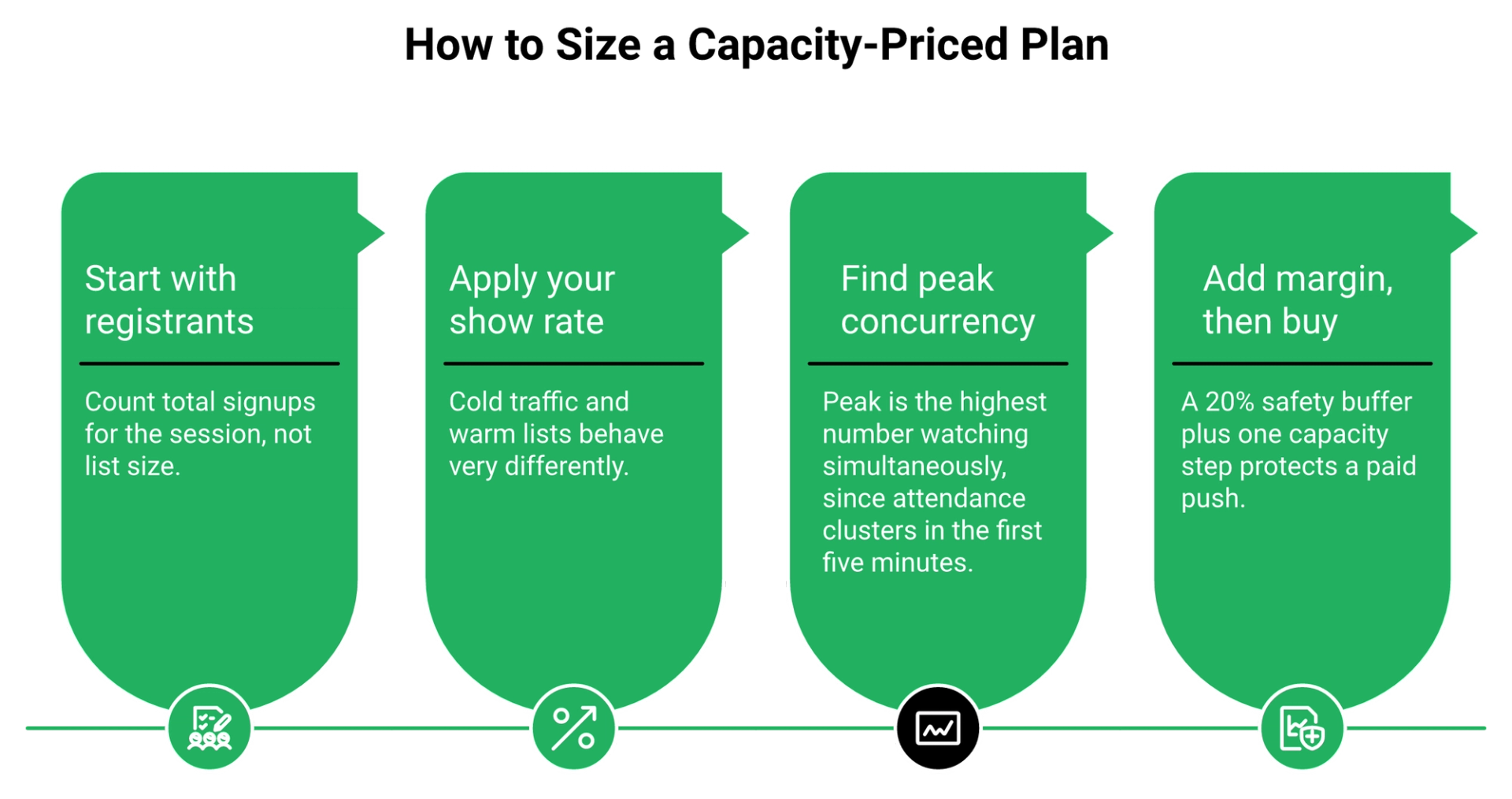 Four-step process flow for sizing webinar plan capacity from registrants to peak concurrency plus safety margin.