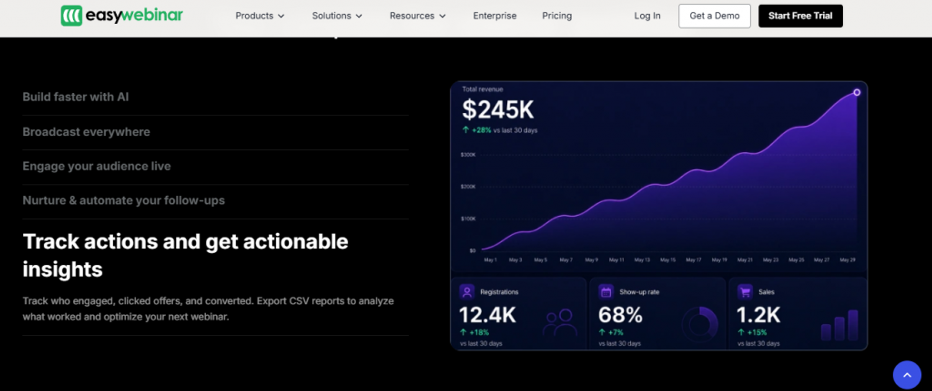 EasyWebinar analytics dashboard tracking $245K revenue, registrations, show-up rate, and sales conversions