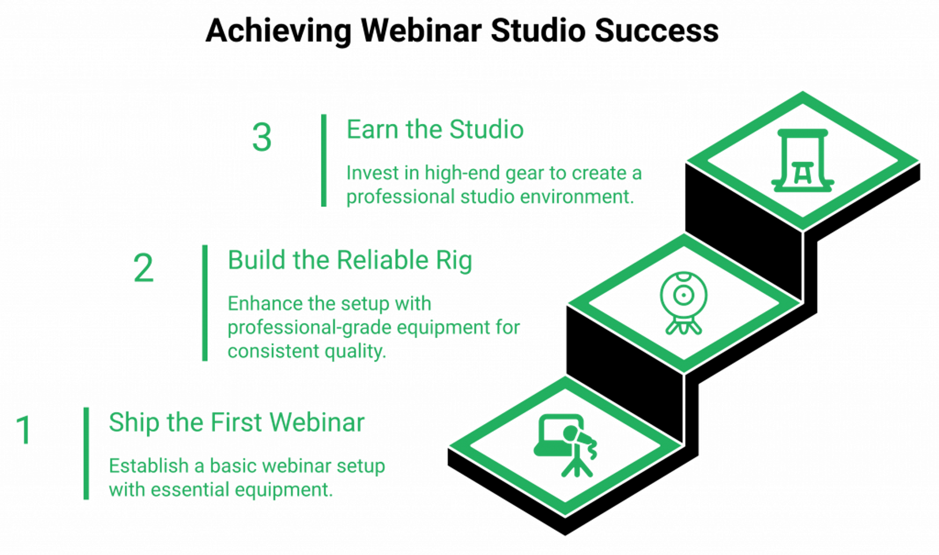 Three-step staircase mapping webinar equipment tiers to revenue bands from $0 to $1M plus.