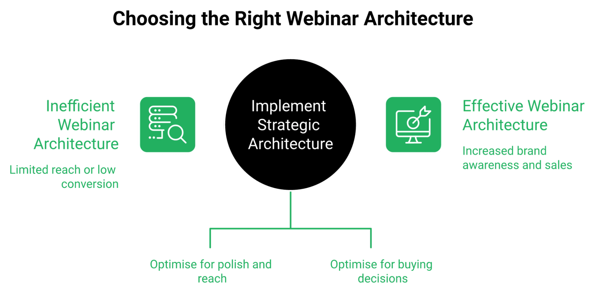 Diagram contrasting produced show webinar architecture with direct response funnel architecture
