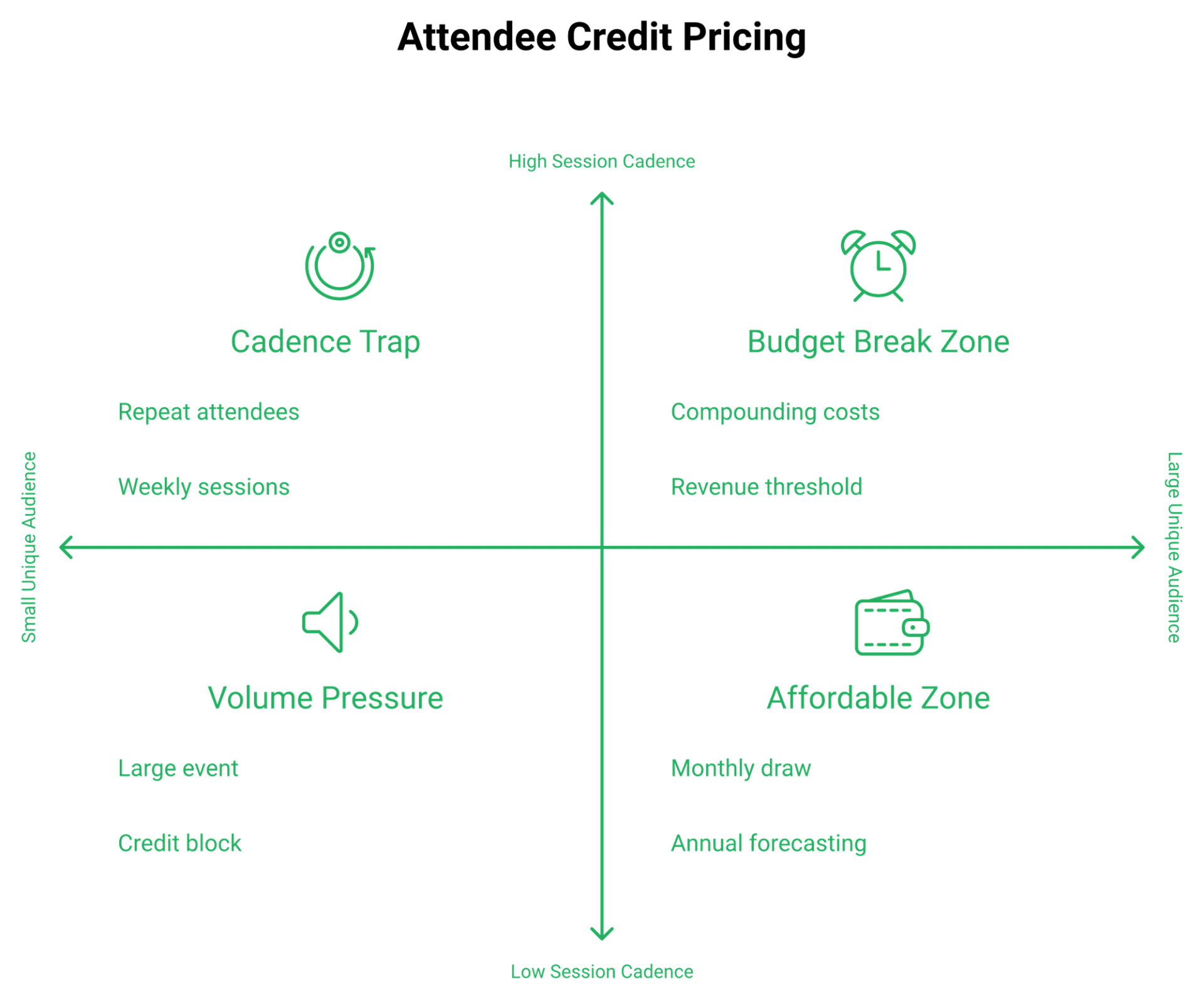Two by two matrix showing how session cadence and audience size affect Livestorm attendee credit costs