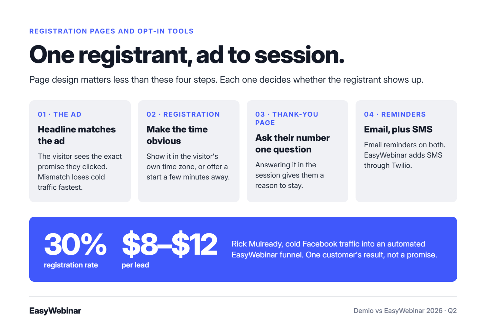 Four steps from ad to session. The headline matches the ad, the session time is shown in the visitor's time zone, the thank-you page asks for their number one question, and reminders go out by email plus SMS through Twilio. Result: 30% registration rate at $8 to $12 per lead.