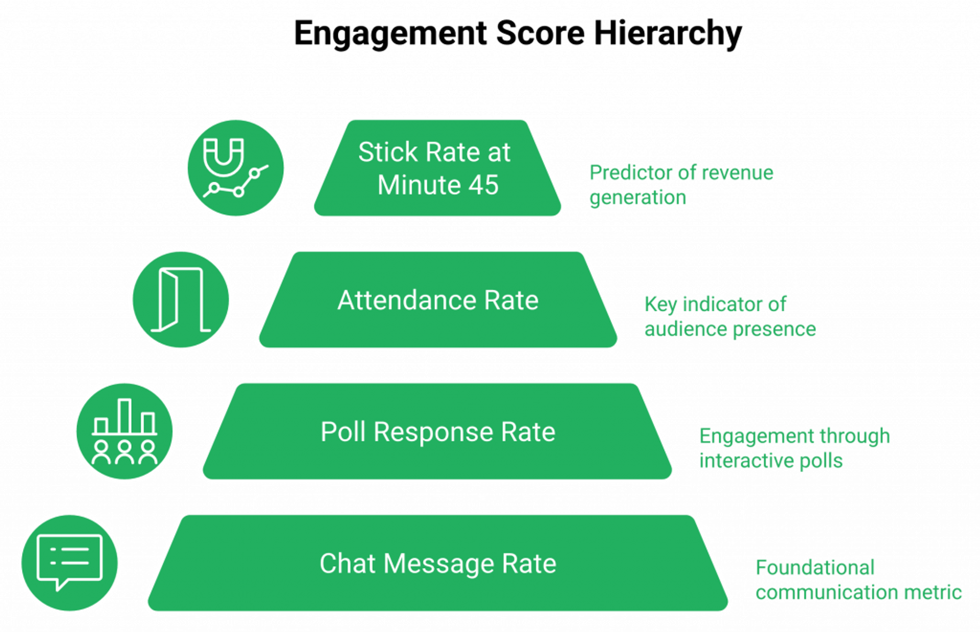 download (2)Pyramid showing webinar engagement score weights with stick rate at minute 45 on top.
