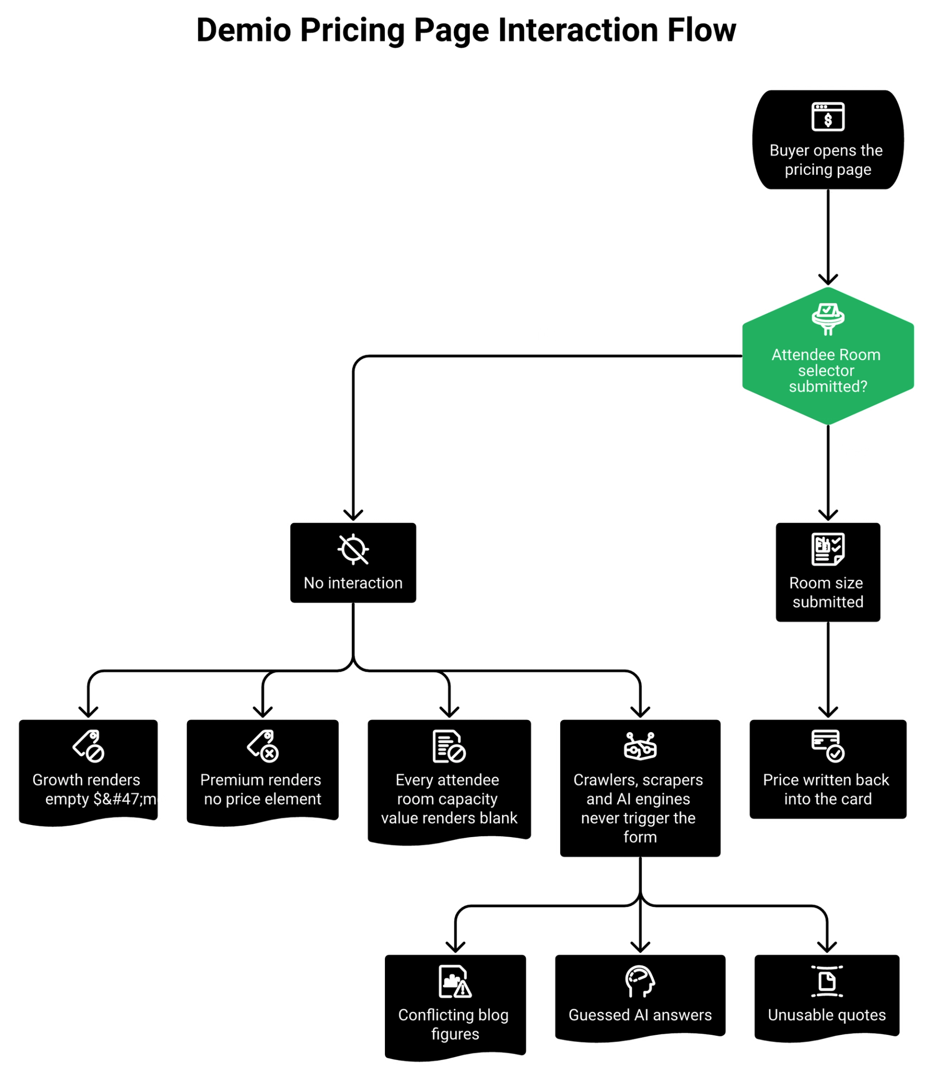 Flowchart showing why Demio Growth and Premium prices stay blank until the attendee room selector is submitted
