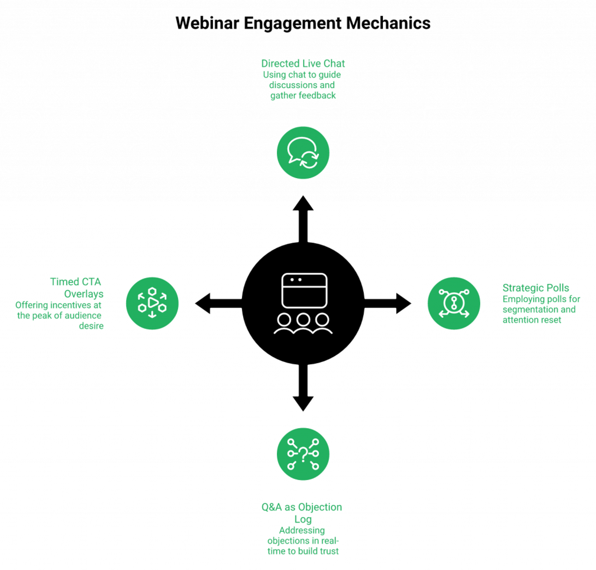 download (1)Radial diagram showing four core webinar engagement mechanics radiating from a central engagement OS hub.