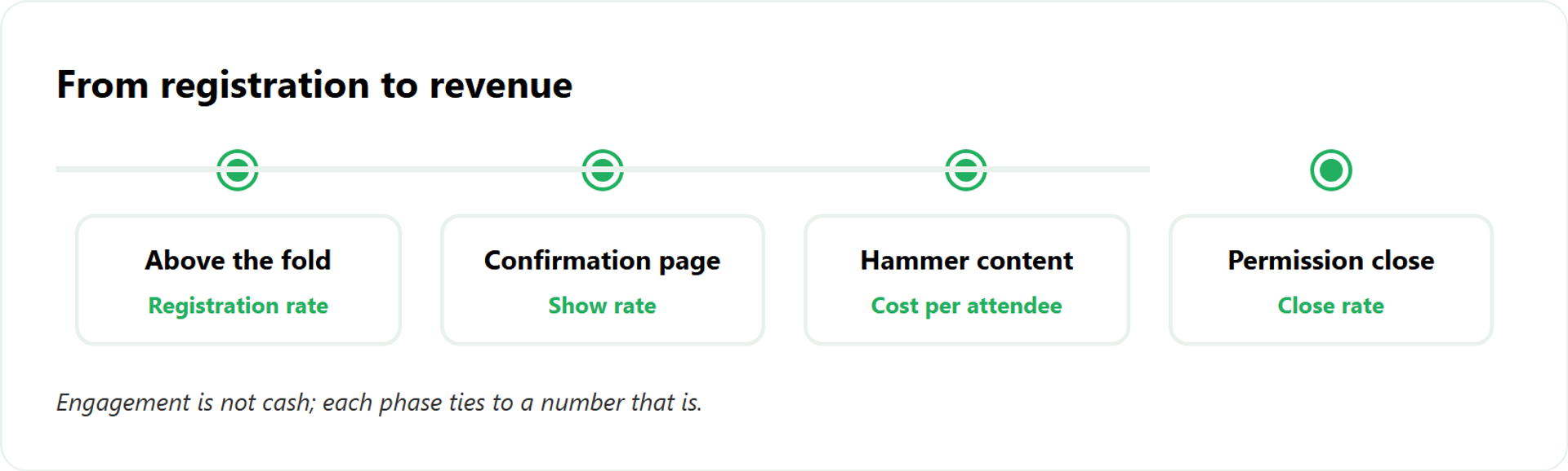 Four-phase timeline of a webinar revenue workflow with the tracked metric under each phase