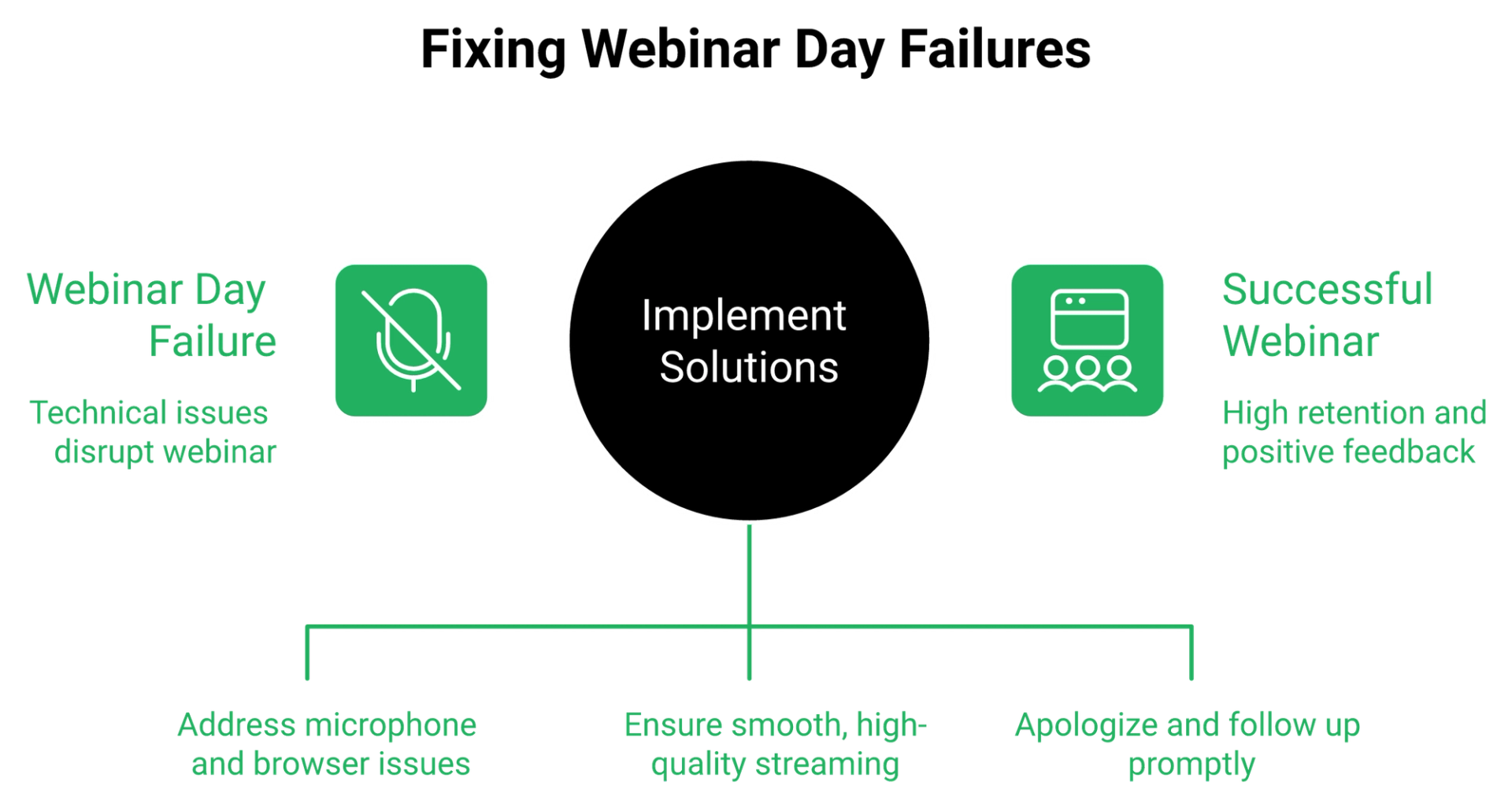 Diagram linking Demio webinar technical failures to lost retention and lost sales