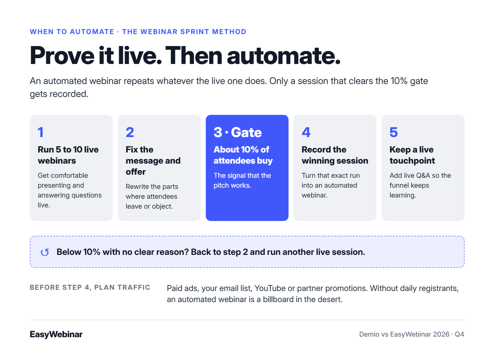 The five-step Webinar Sprint Method: run 5 to 10 live webinars, fix the message and offer, reach about 10% of attendees buying, record the winning session, and keep a live Q&A touchpoint. Below 10%, you loop back to step 2.