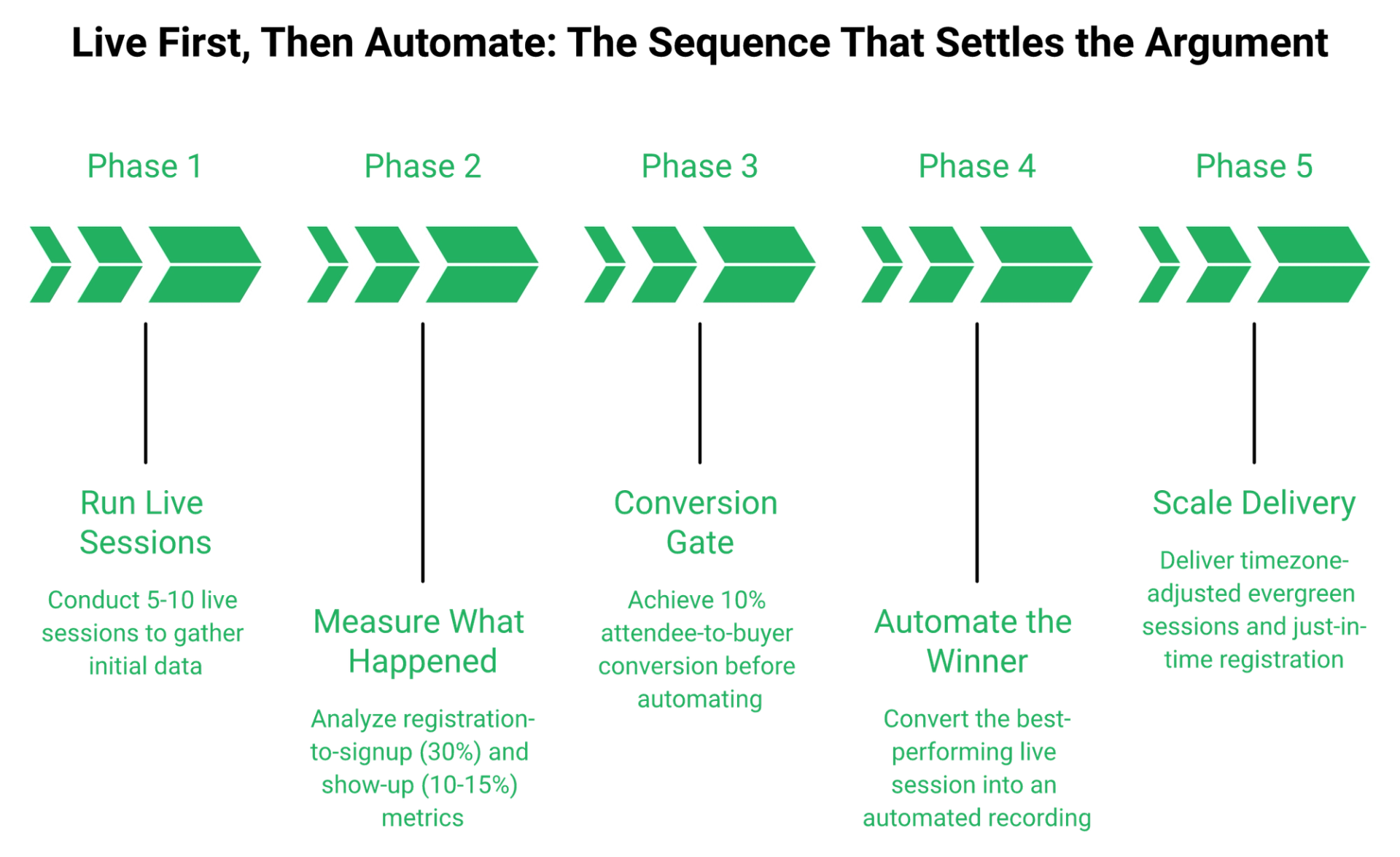Five-phase sequence from live webinars through a ten percent conversion gate to timezone-adjusted evergreen delivery.