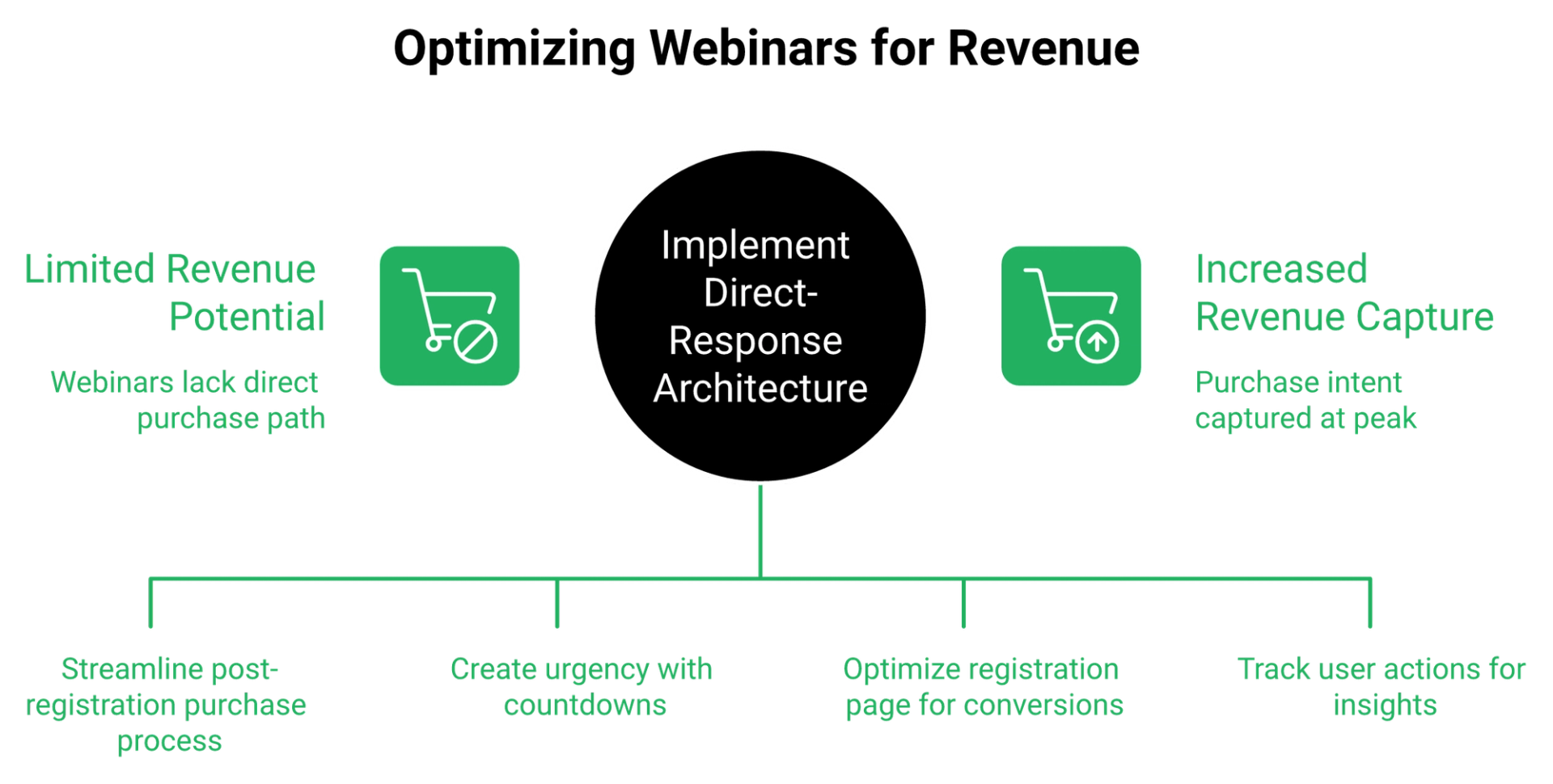Diagram contrasting produced-show broadcast architecture with direct-response conversion architecture around a webinar session.