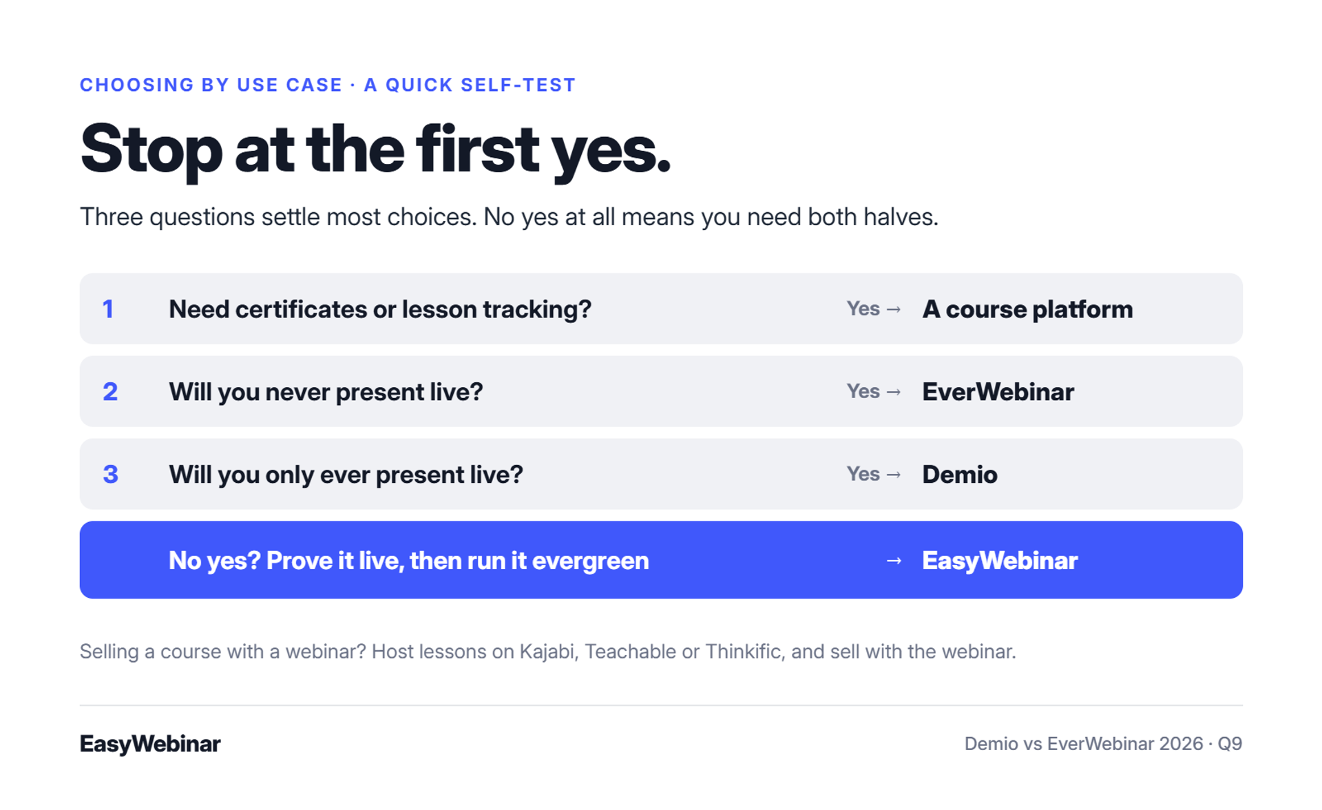 Three-question self-test. Need certificates or lesson tracking: a course platform. Never present live: EverWebinar. Only ever present live: Demio. No yes to any of them: EasyWebinar.