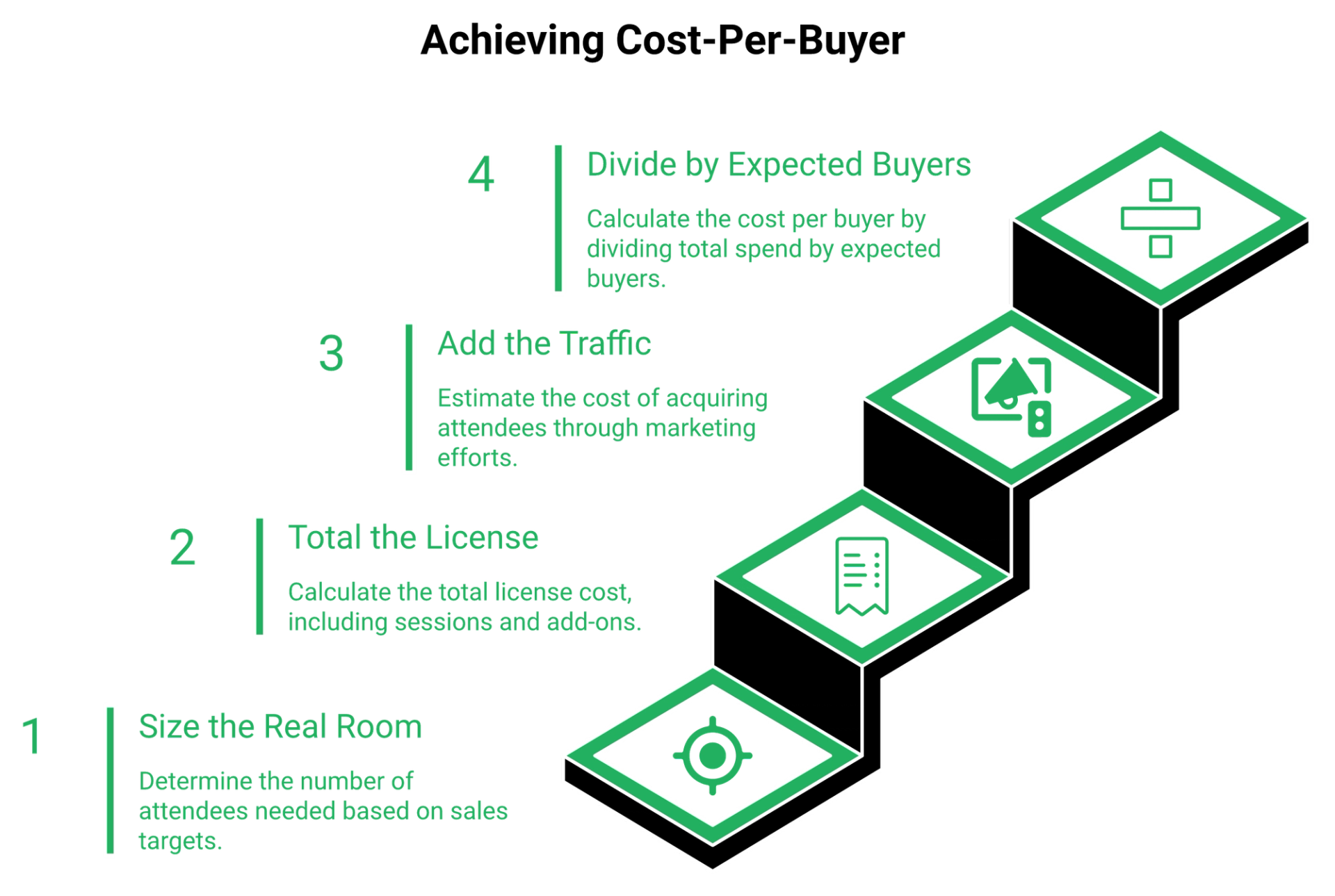 Four-step isometric staircase modelling cost per converted webinar attendee from buyers back to registrants and ad spend.