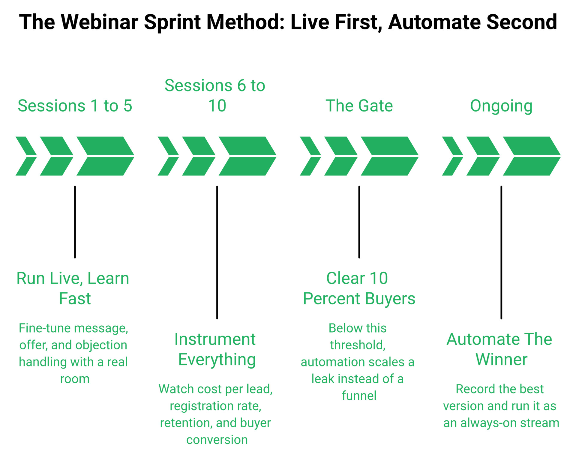 Four-phase timeline from live webinars through metrics to a 10 percent conversion gate before automating.
