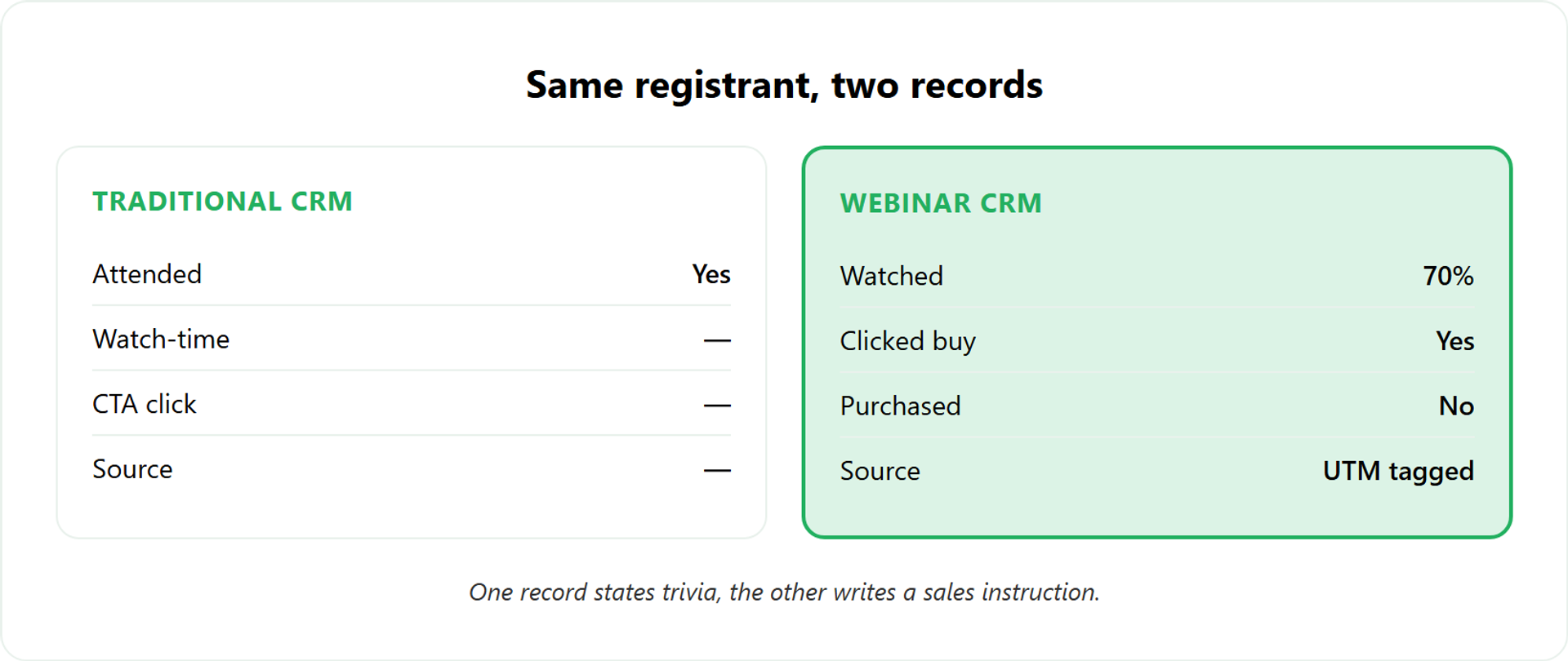 Before and after: a traditional CRM shows only Attended yes, while a webinar CRM auto-fills behavioral data.