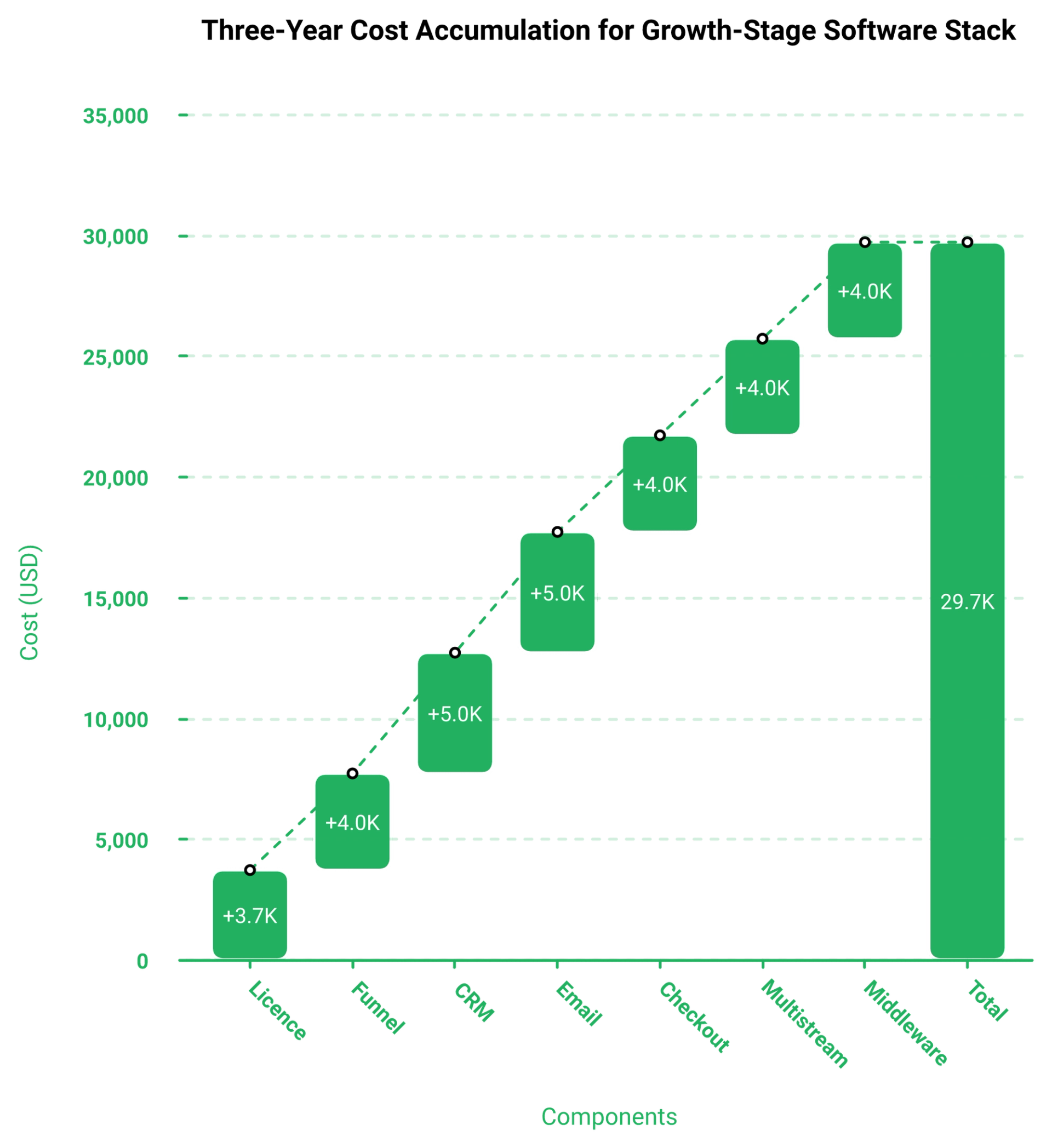 Waterfall chart building webinar licence plus stack components into a three-year total cost
